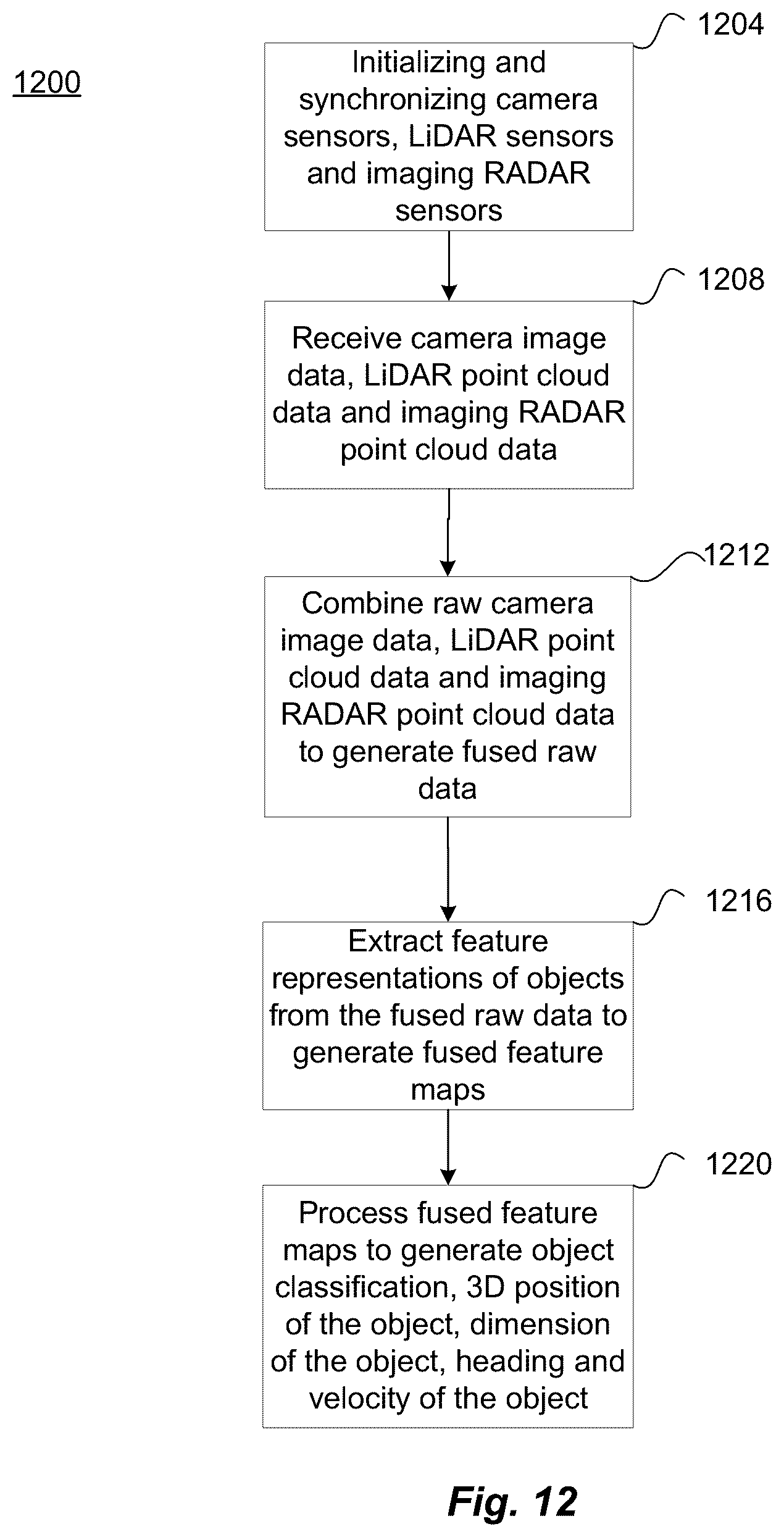 Patent US11815623 Figure 13 – Single frame 4D detection using deep fusion of camera image, imaging RADAR and LiDAR point cloud