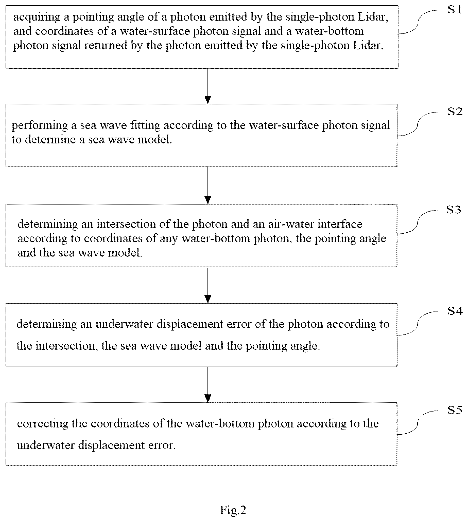Patent US11815625 Figure 2 – Methods and devices for correcting underwater photon displacement and for depth sounding with single-photon Lidar