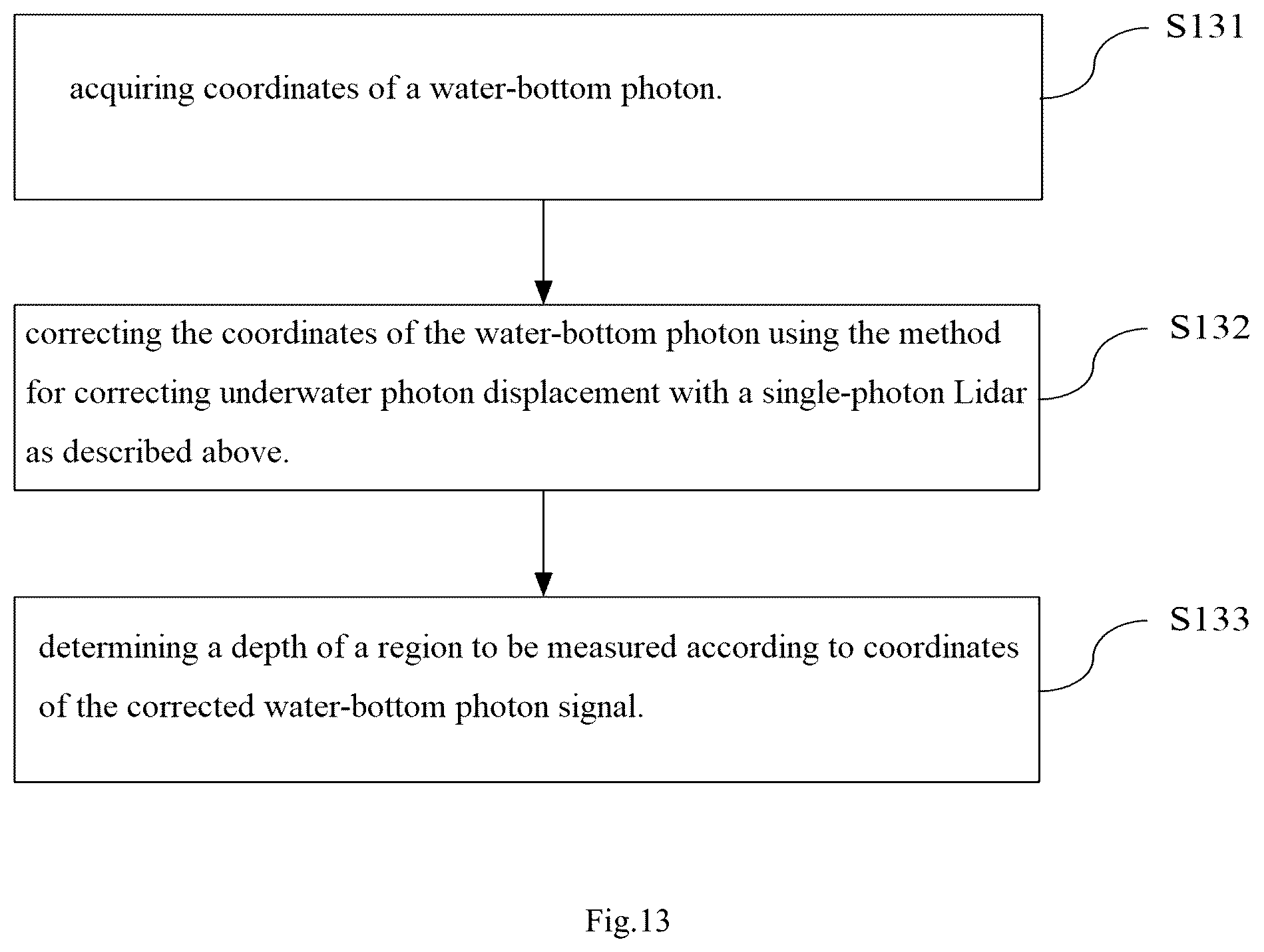 Patent US11815625 Figure 10 – Methods and devices for correcting underwater photon displacement and for depth sounding with single-photon Lidar