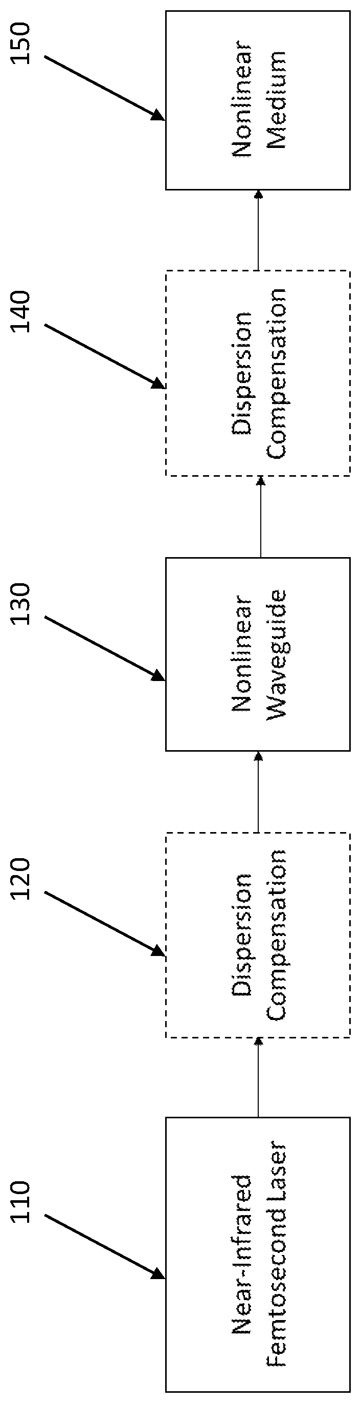 Patent US11815782 Figure 1 – Mid-infrared broadband laser using cascaded nonlinearities in mid-infrared fiber and nonlinear crystal