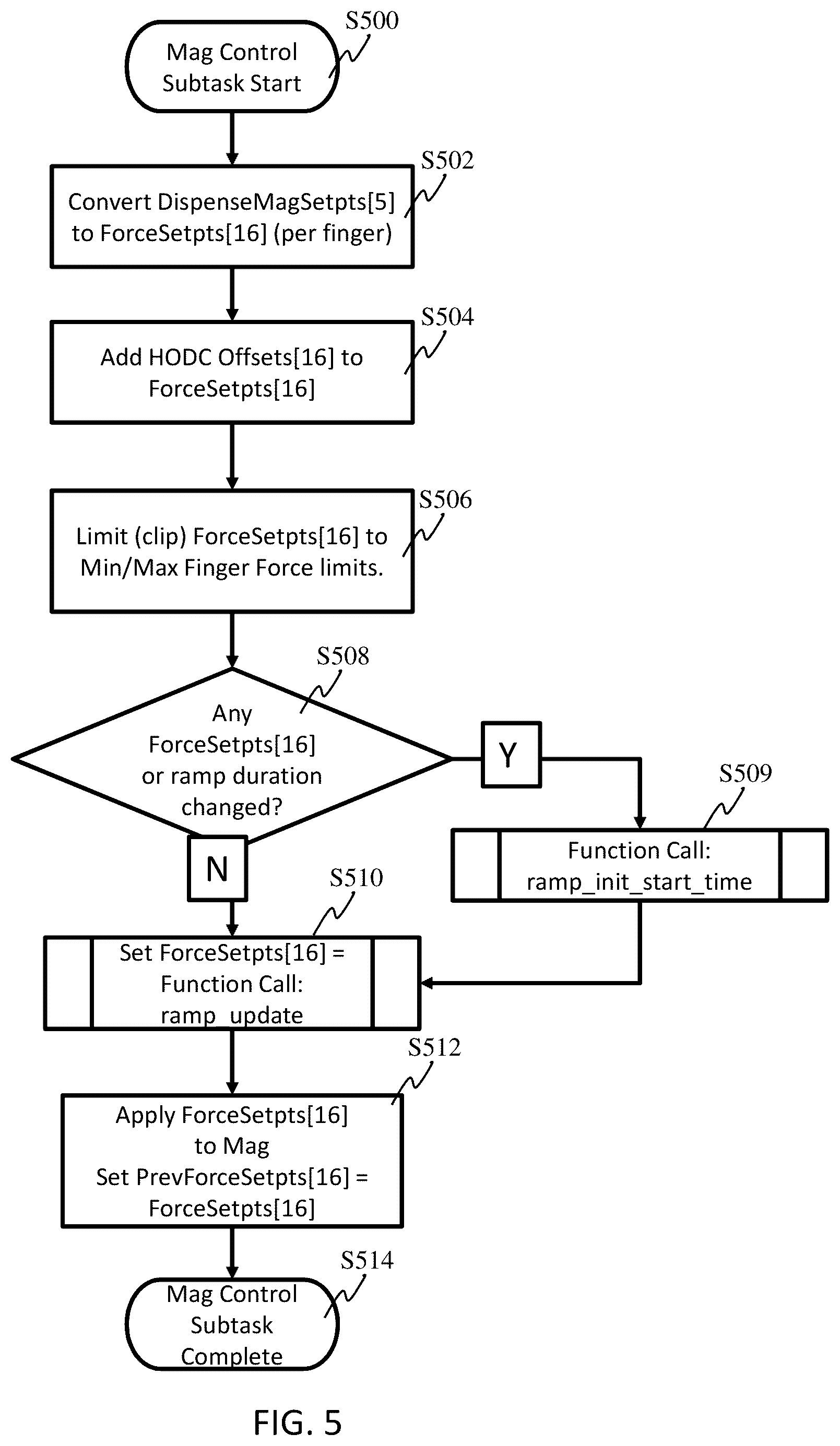 Patent US11815811 Figure 4 – Magnification ramp scheme to mitigate template slippage
