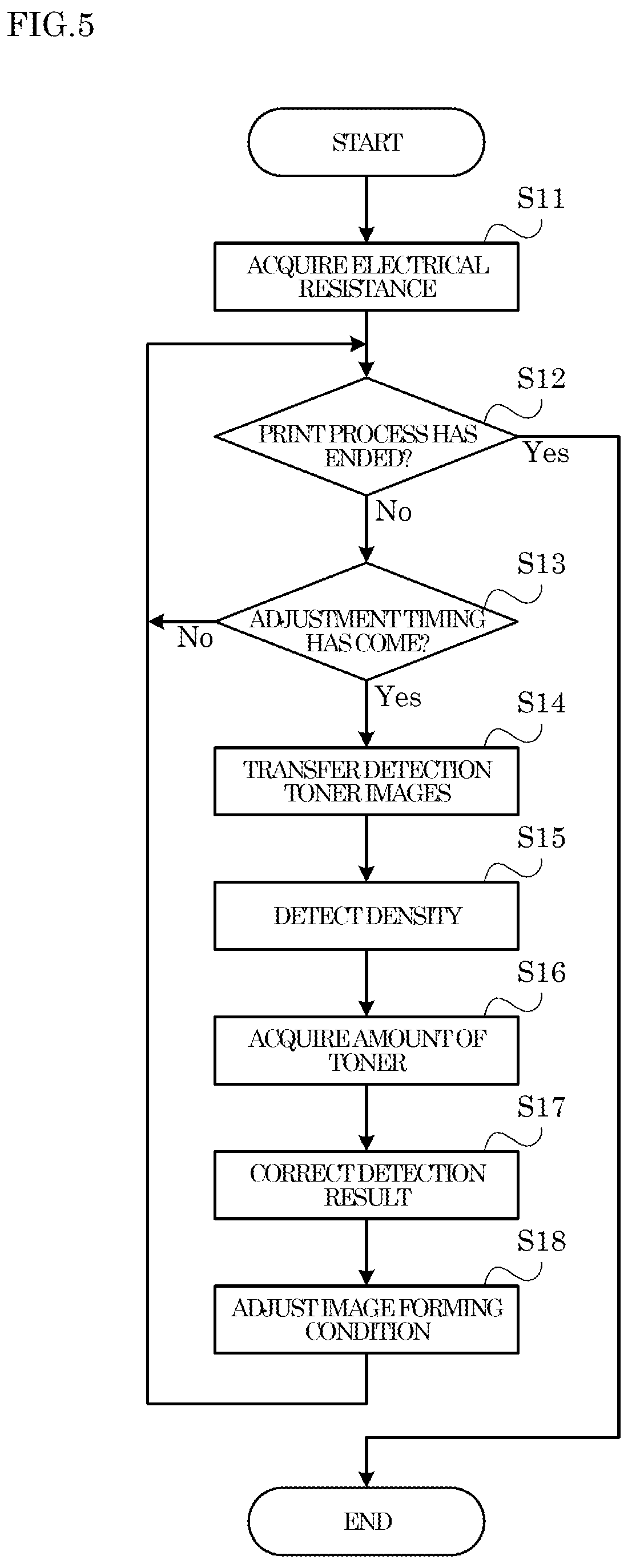 Patent US11815839 Figure 5 – Image forming apparatus capable of adjusting image forming condition accurately, and image forming condition adjustment method