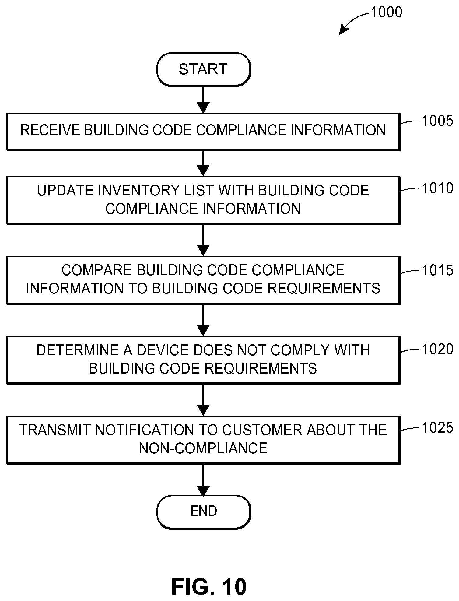 Patent US11815864 Figure 10 – Systems and methods for managing building code compliance for a property