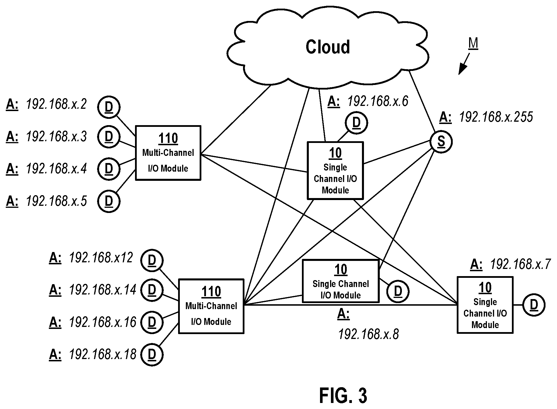 Patent US11815871 Figure 2 – I/O network module with unique network address