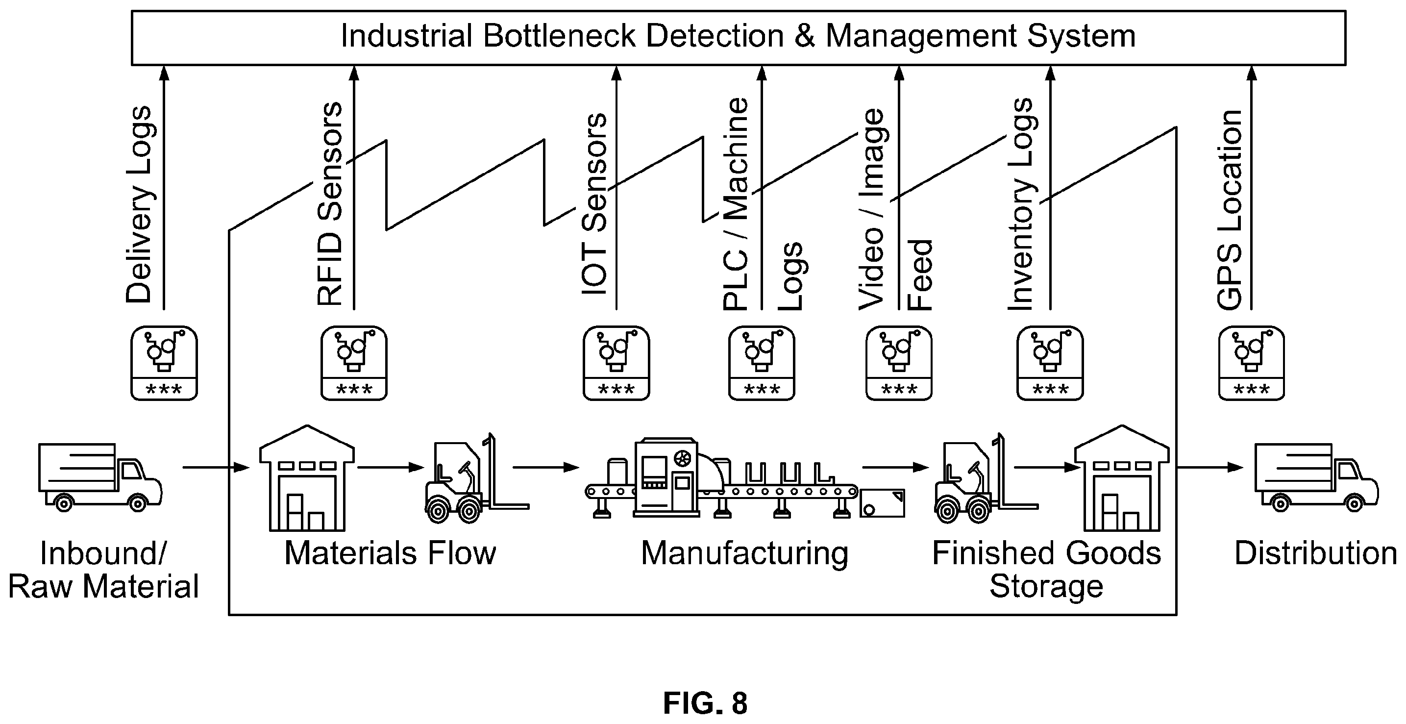 Patent US11815882 Figure 8 – Industrial bottleneck detection and management method and system