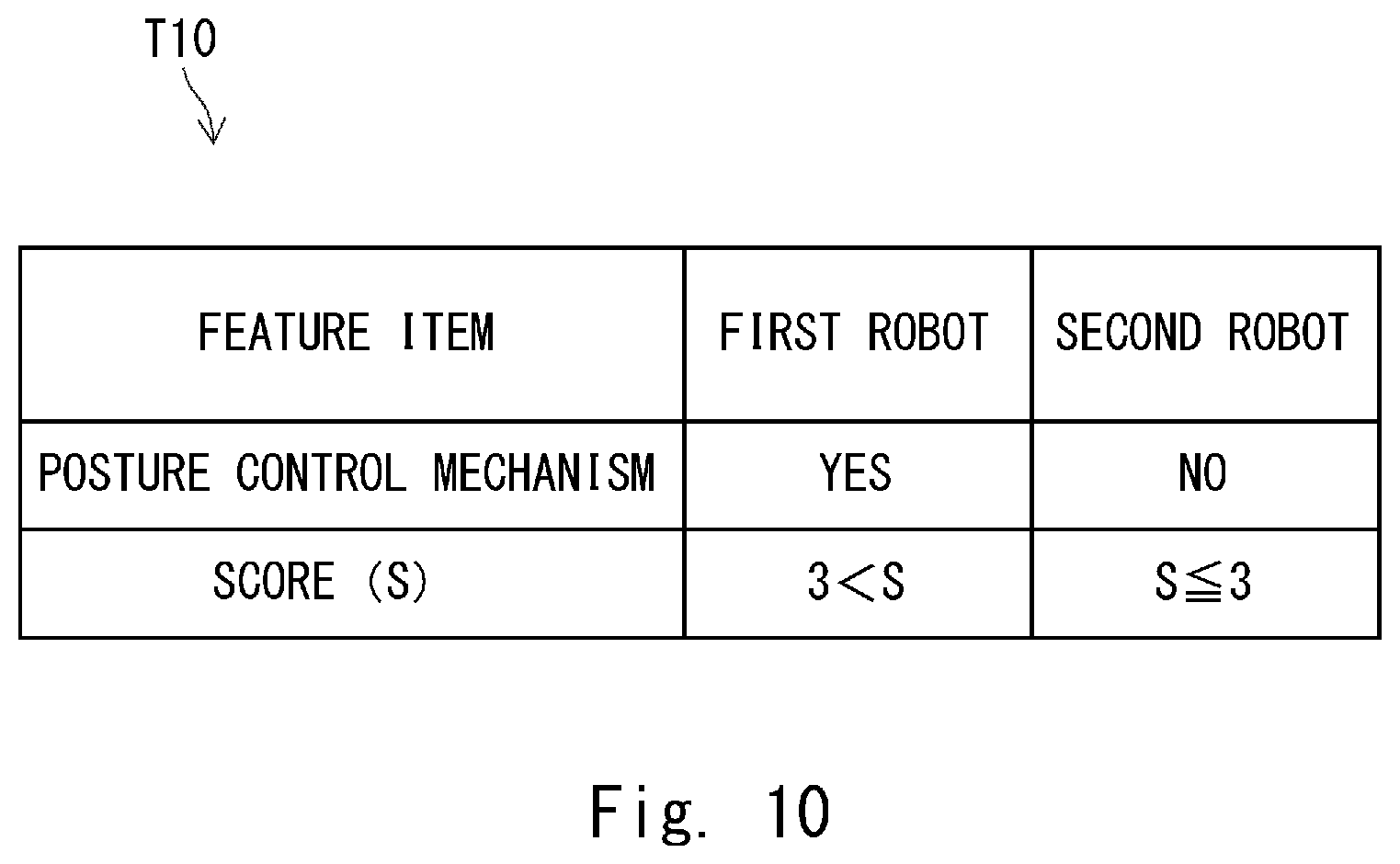 Patent US11815883 Figure 10 – Conveyance system, conveyance method, and program