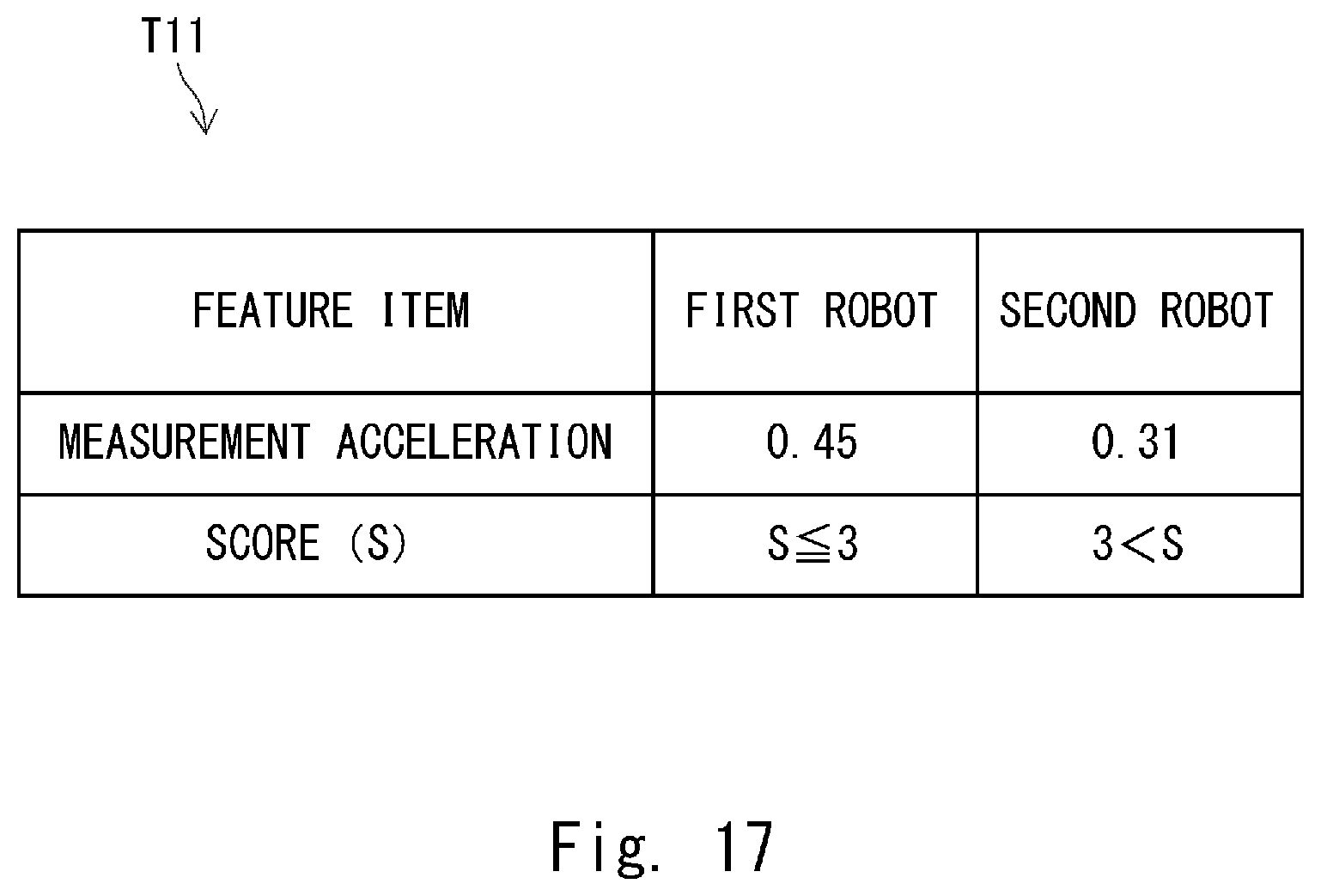 Patent US11815883 Figure 17 – Conveyance system, conveyance method, and program