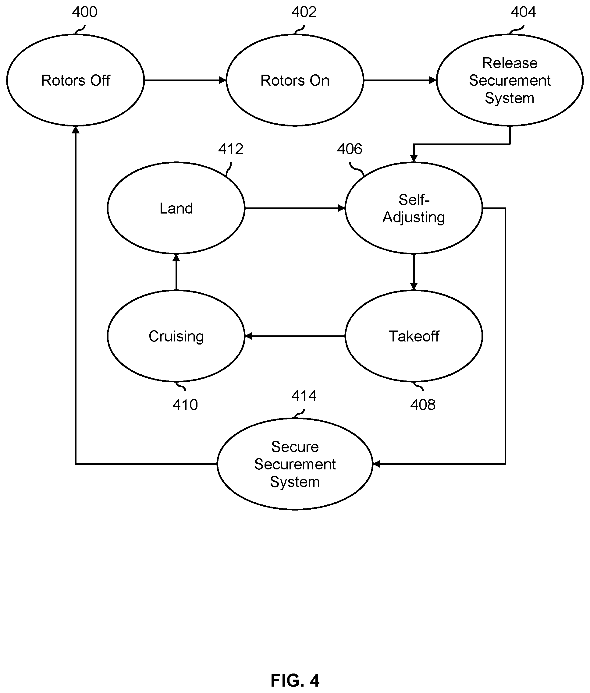 Patent US11815911 Figure 4 – Multicopter with self-adjusting rotors