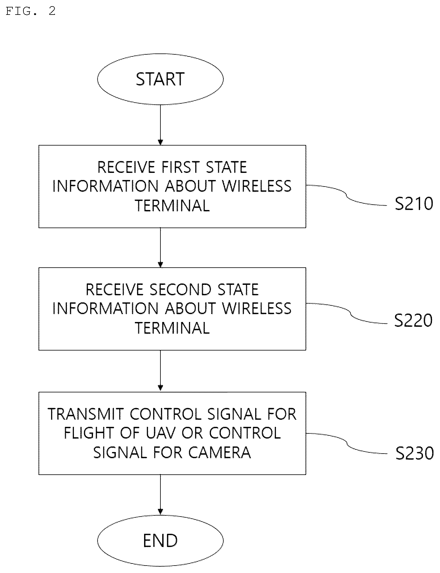 Patent US11815913 Figure 2 – Mutual recognition method between unmanned aerial vehicle and wireless terminal