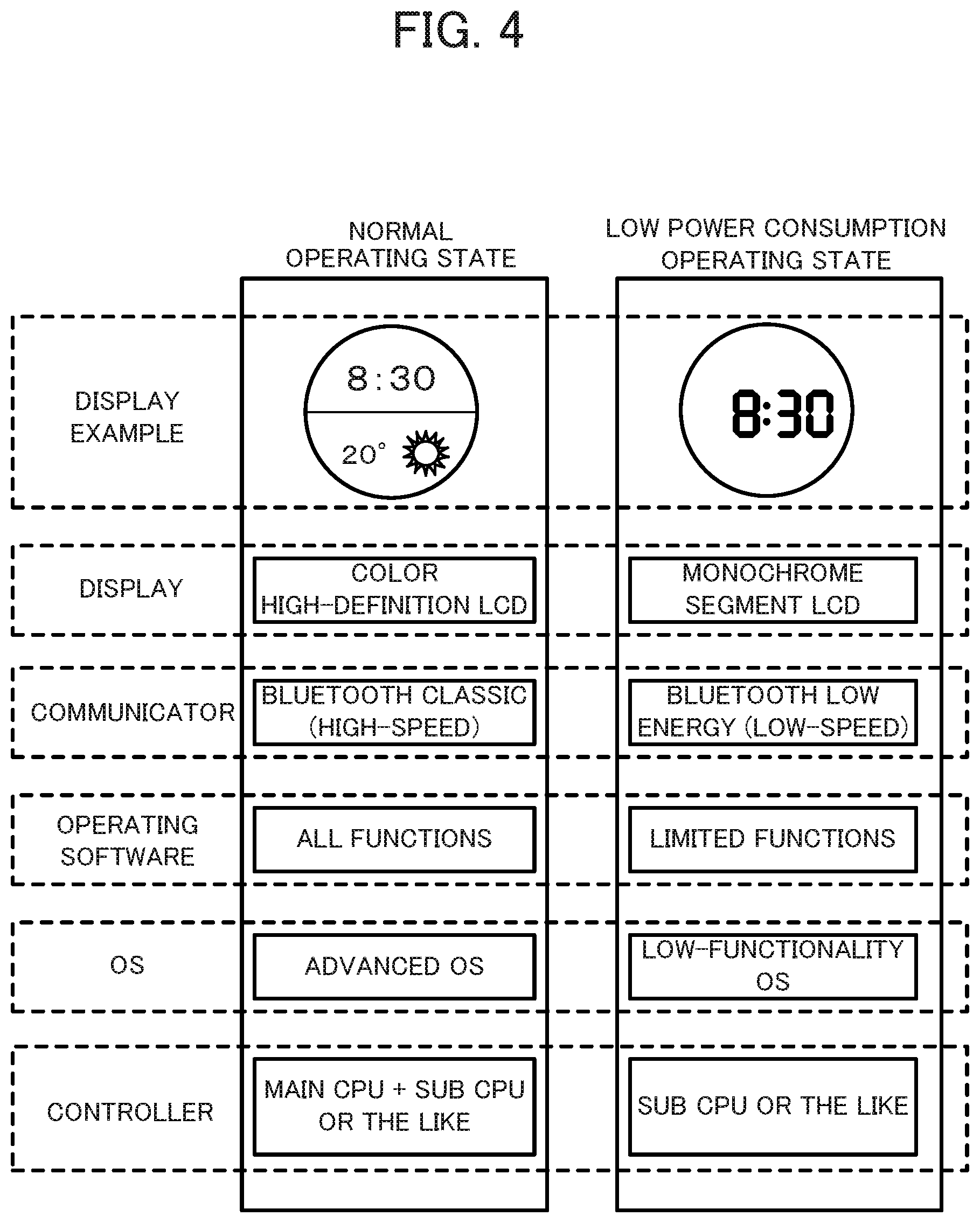 Patent US11815980 Figure 4 – Electronic device, control method, and recording medium for controlling switching first controller and second controller to communicator