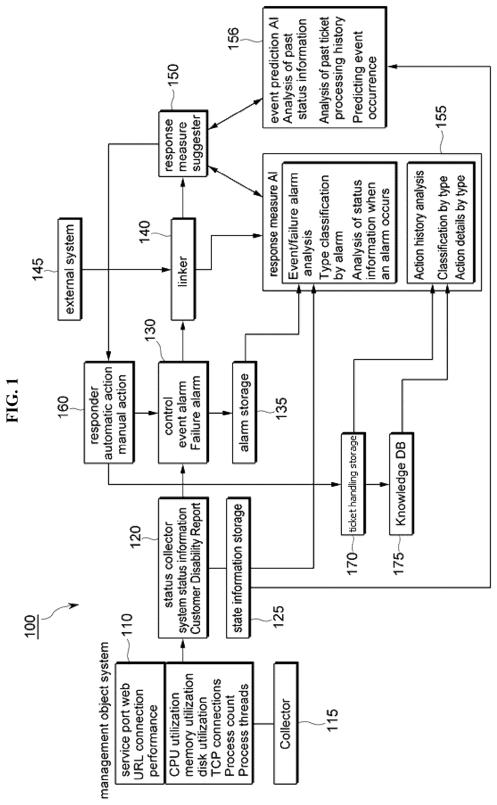 Patent US11815988 Figure 1 – System that automatically responds to event alarms or failures in it management in real time and its operation method