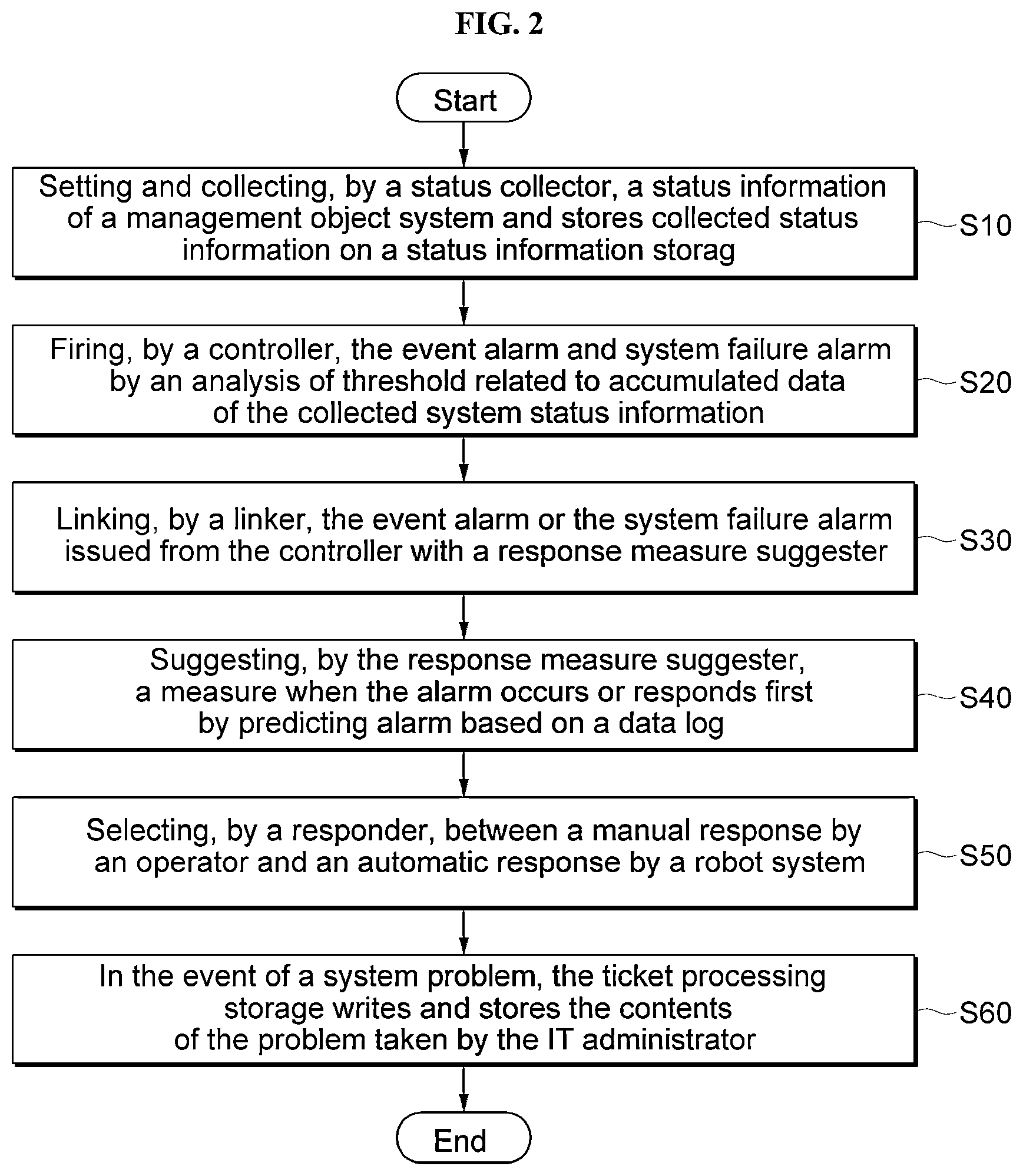 Patent US11815988 Figure 2 – System that automatically responds to event alarms or failures in it management in real time and its operation method