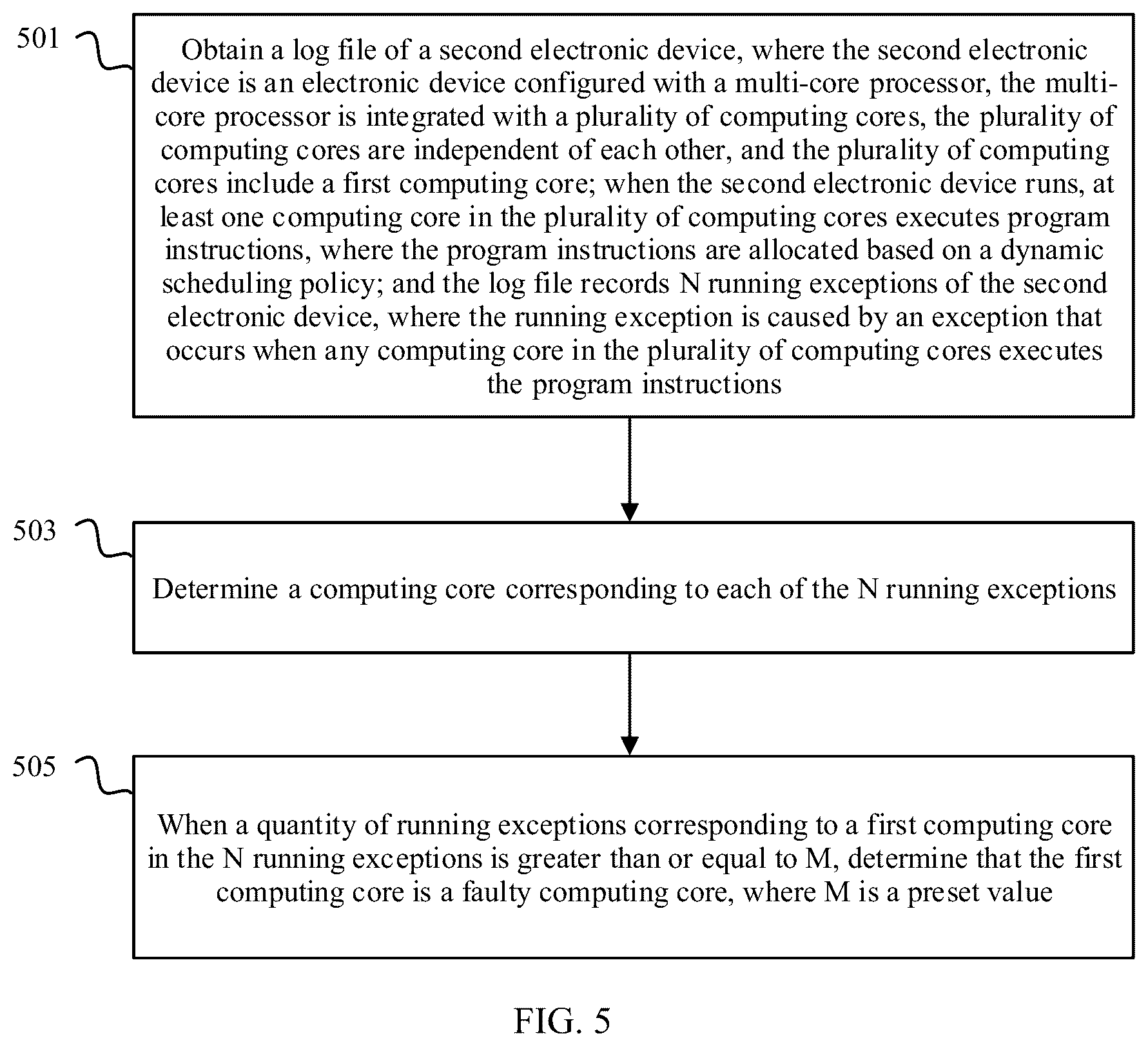 Patent US11815990 Figure 5 – Method for determining faulty computing core in multi-core processor and electronic device