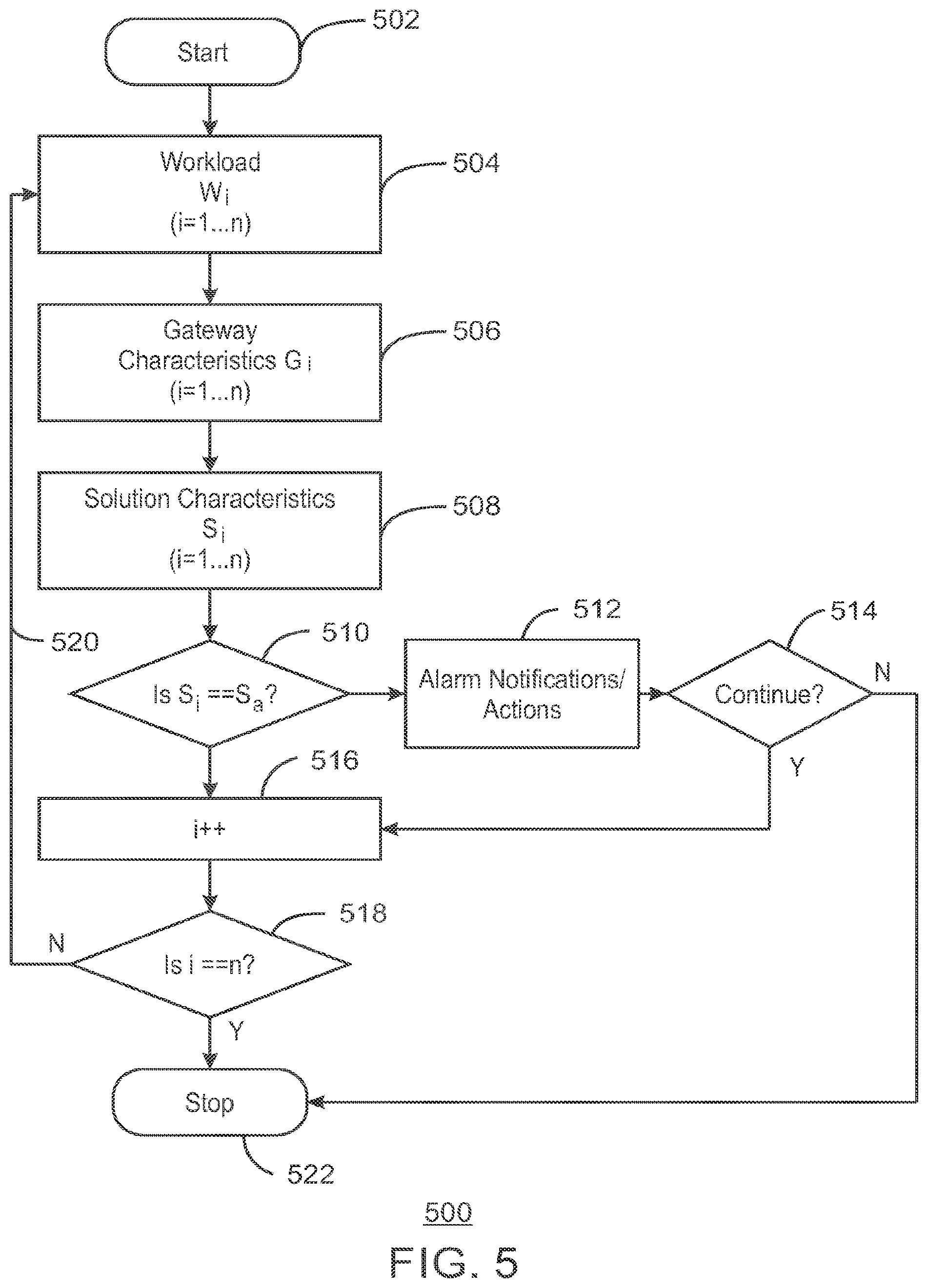 Patent US11815992 Figure 5 – Profiling and diagnostics for internet of things
