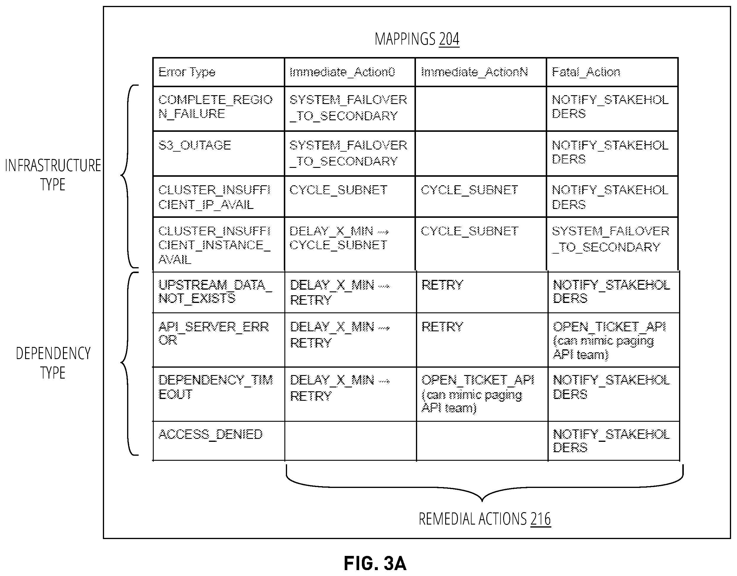 Patent US11815994 Figure 3 – Techniques to provide self-healing data pipelines in a cloud computing environment