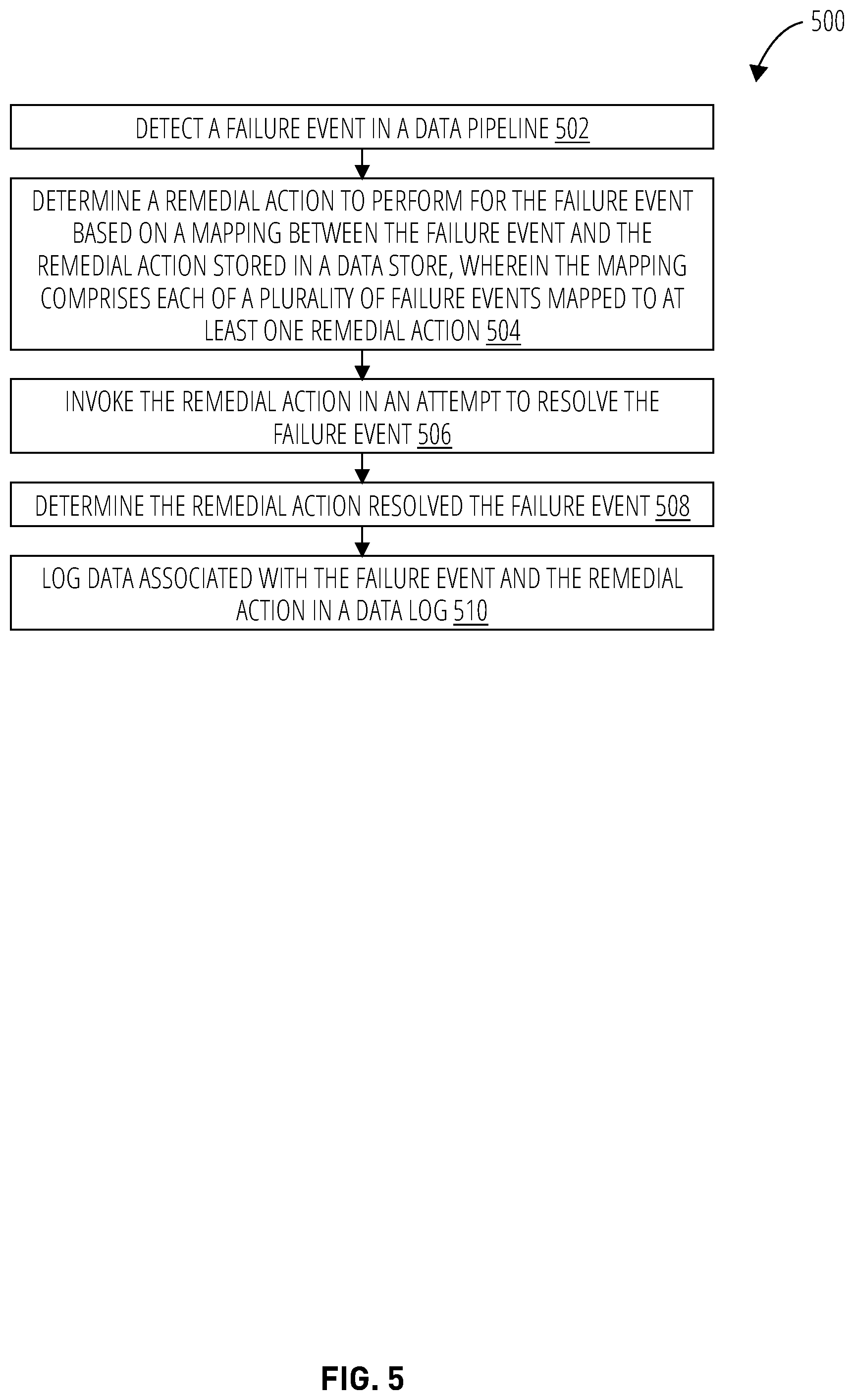 Patent US11815994 Figure 6 – Techniques to provide self-healing data pipelines in a cloud computing environment