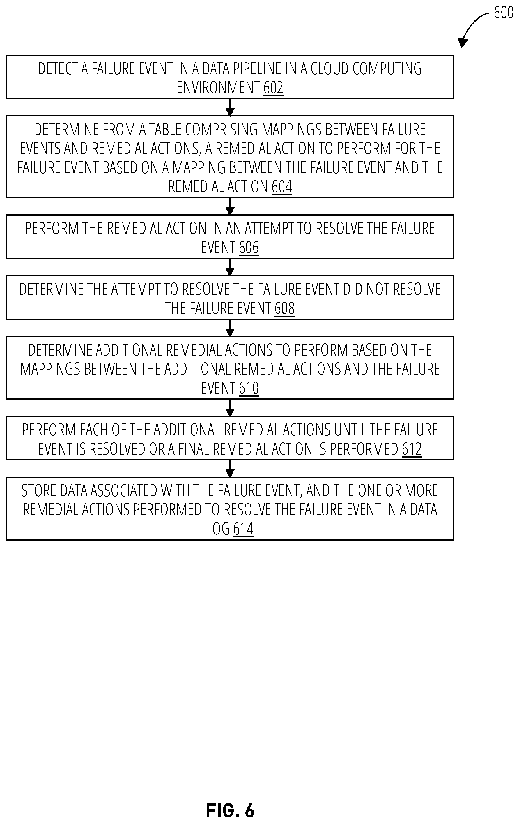 Patent US11815994 Figure 7 – Techniques to provide self-healing data pipelines in a cloud computing environment