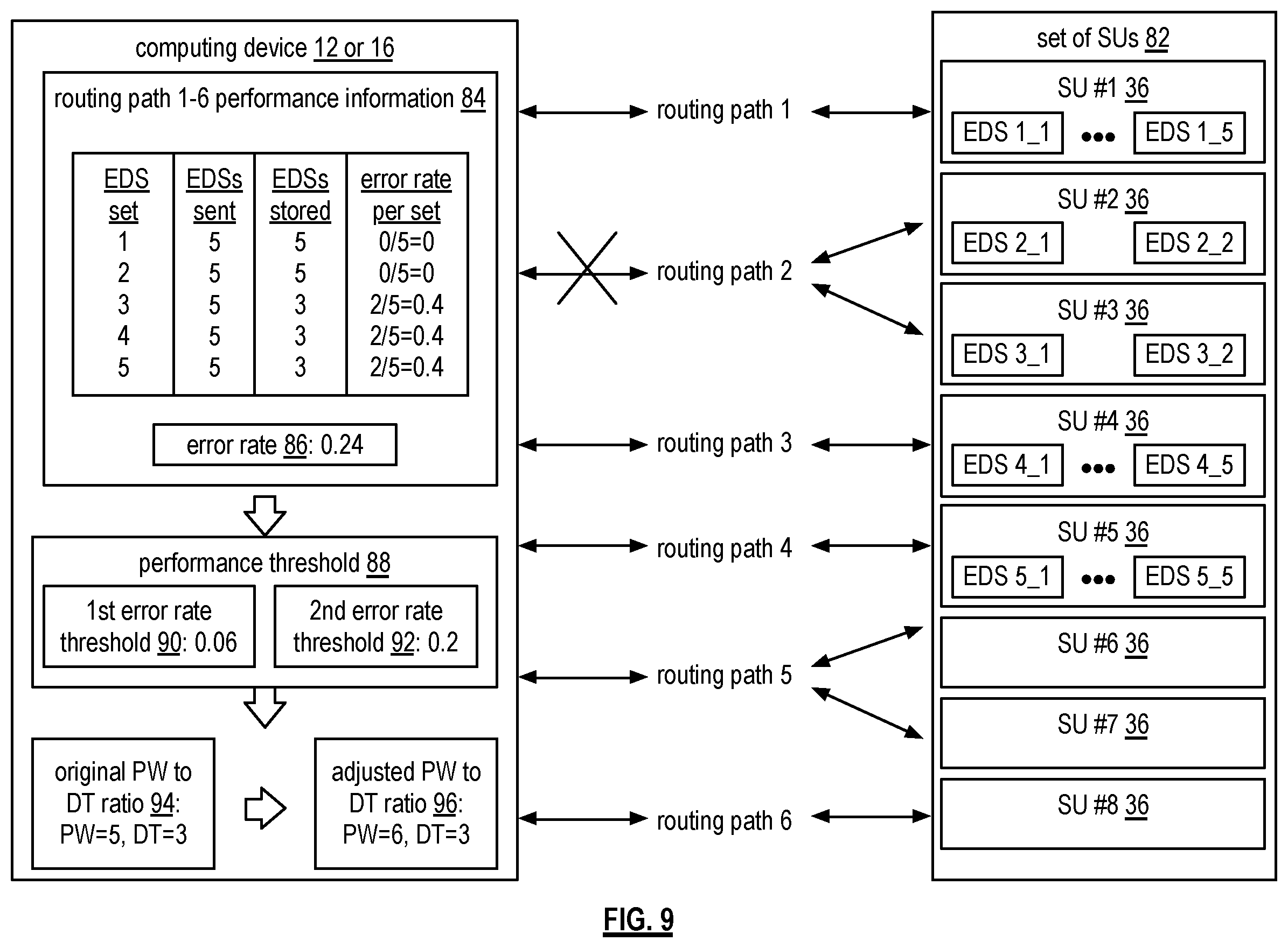 Patent US11815998 Figure 5 – Selecting routing paths for sending encoded data slices