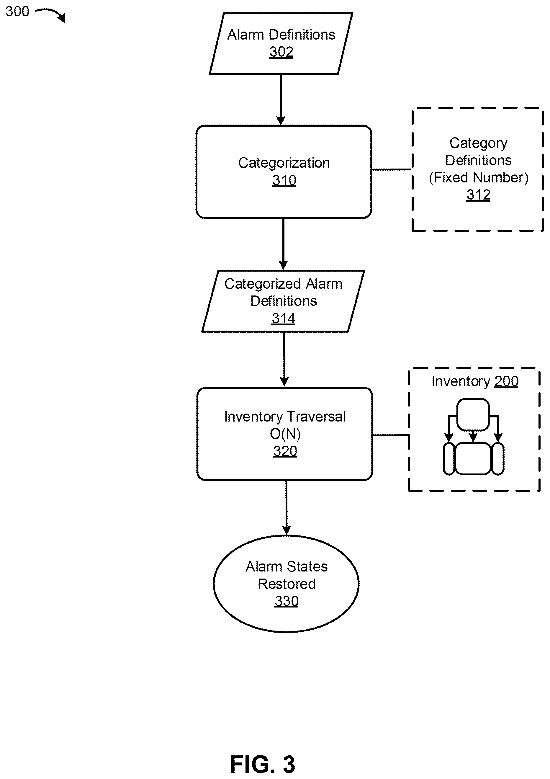 Patent US11815999 Figure 3 – Optimized alarm state restoration through categorization