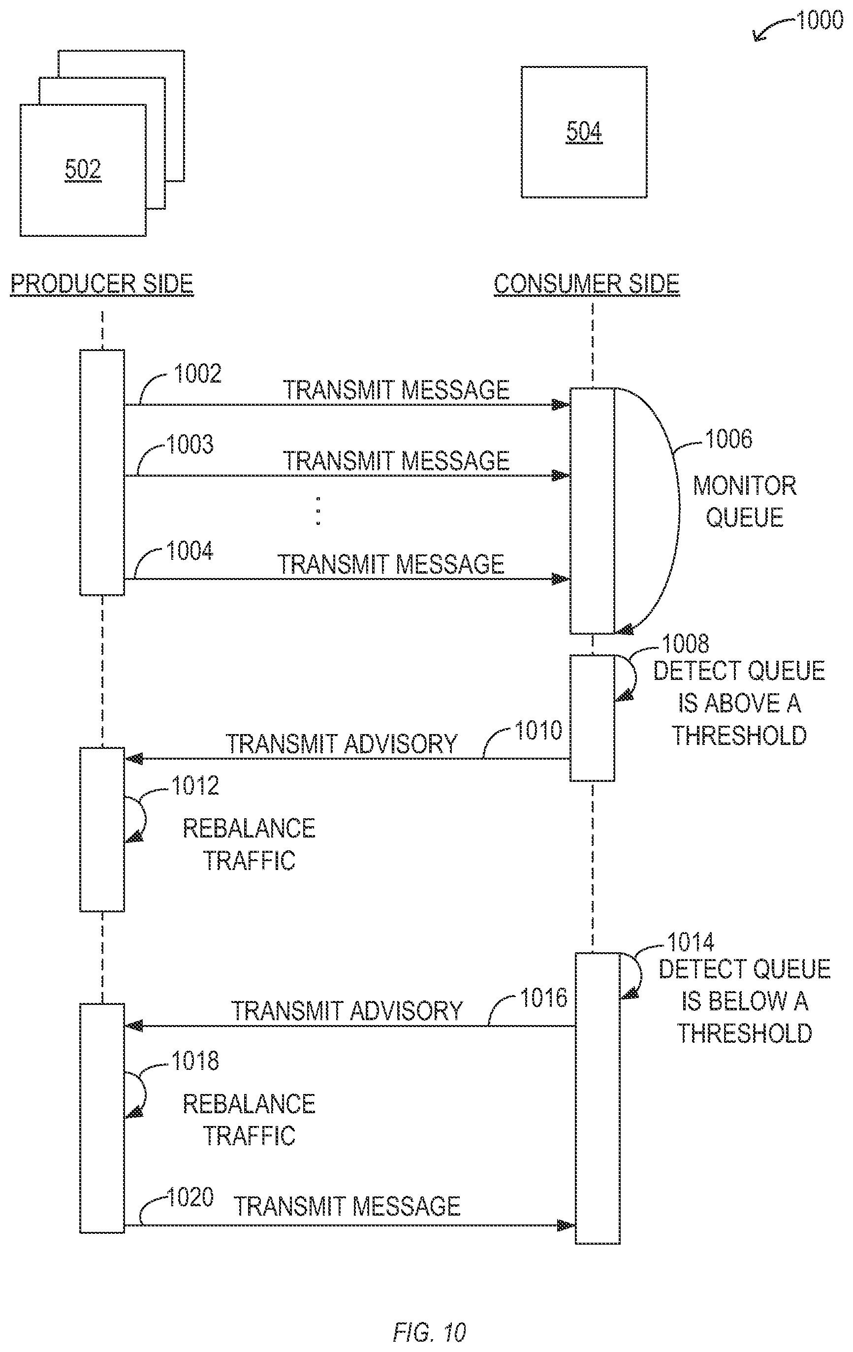 Patent US11818049 Figure 9 – Processing high volume network data