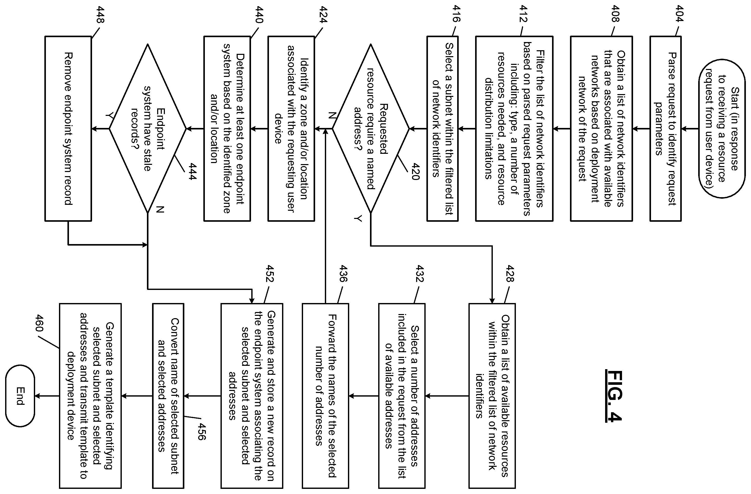 Patent US11818055 Figure 4 – Systems and methods for automating resource deployment