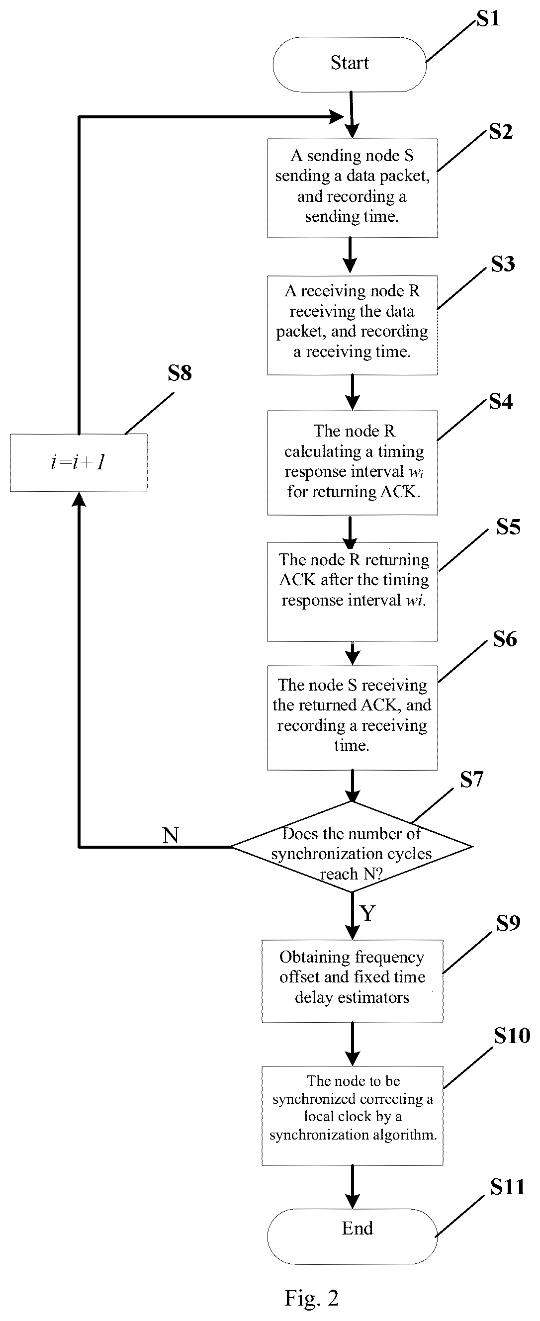 Patent US11818074 Figure 2 – Timing response-based clock frequency offset estimation method for industrial wireless sensor network