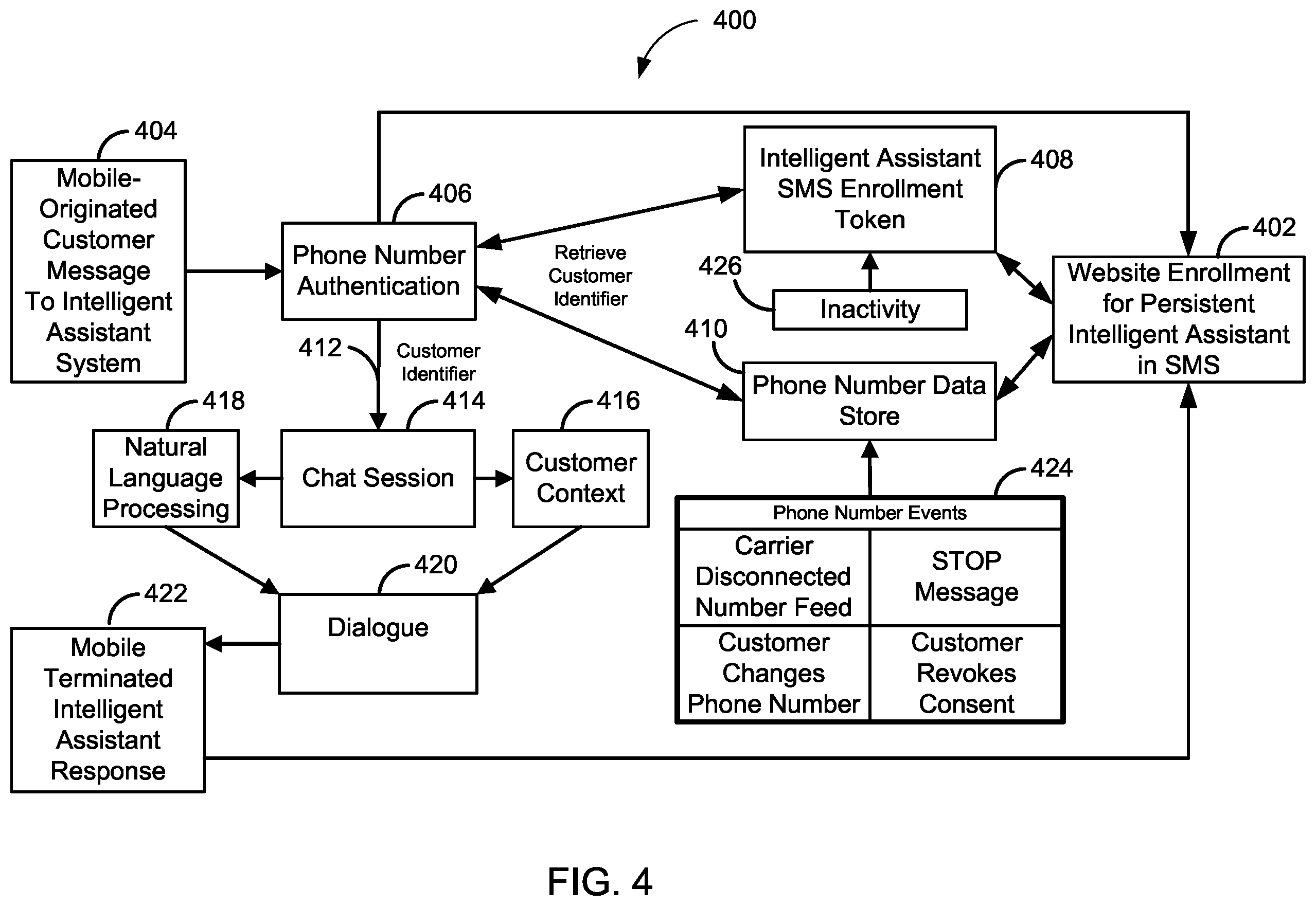 Patent US11818083 Figure 4 – Systems and methods for controlling secure persistent electronic communication account servicing with an intelligent assistant