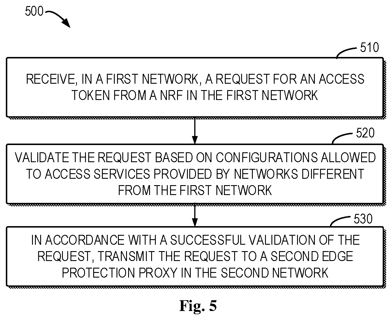 Patent US11818102 Figure 5 – Security enhancement on inter-network communication