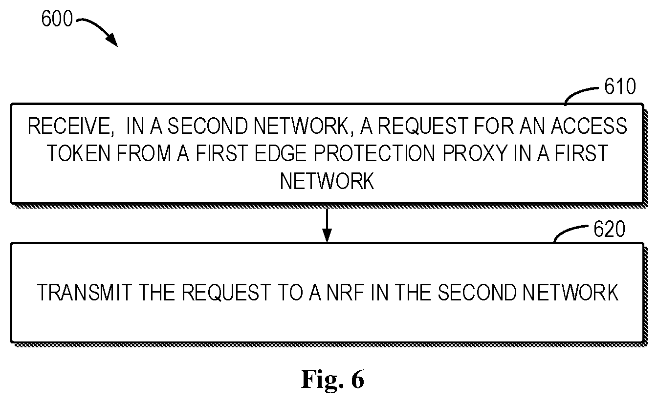 Patent US11818102 Figure 6 – Security enhancement on inter-network communication