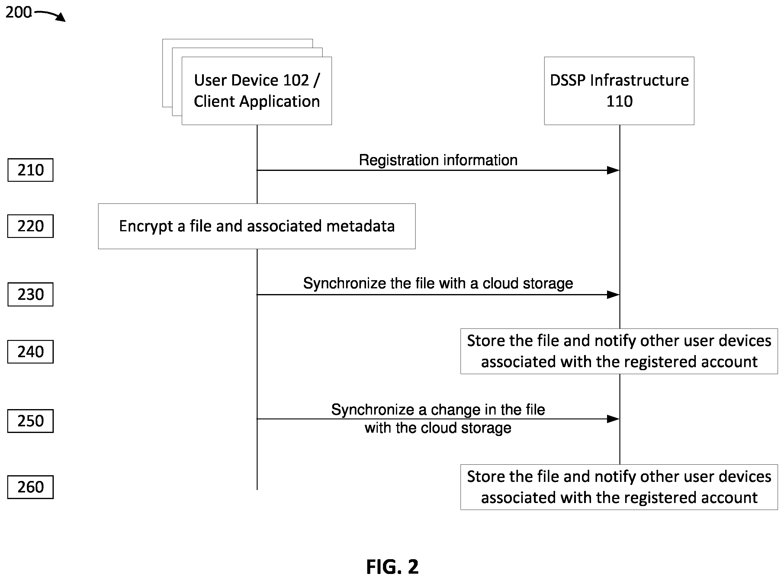 Patent US11818109 Figure 2 – Secure synchronization of data