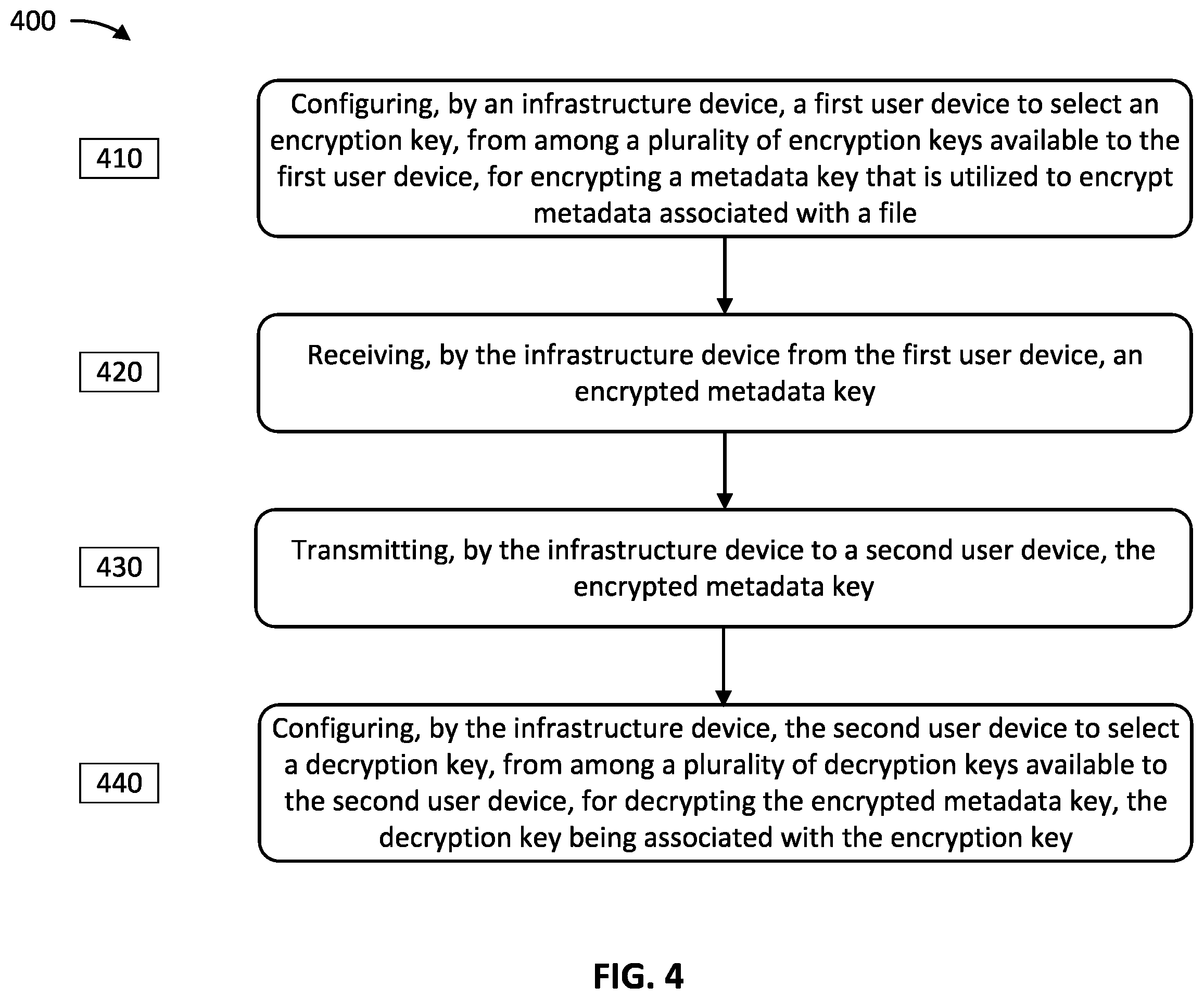 Patent US11818109 Figure 4 – Secure synchronization of data