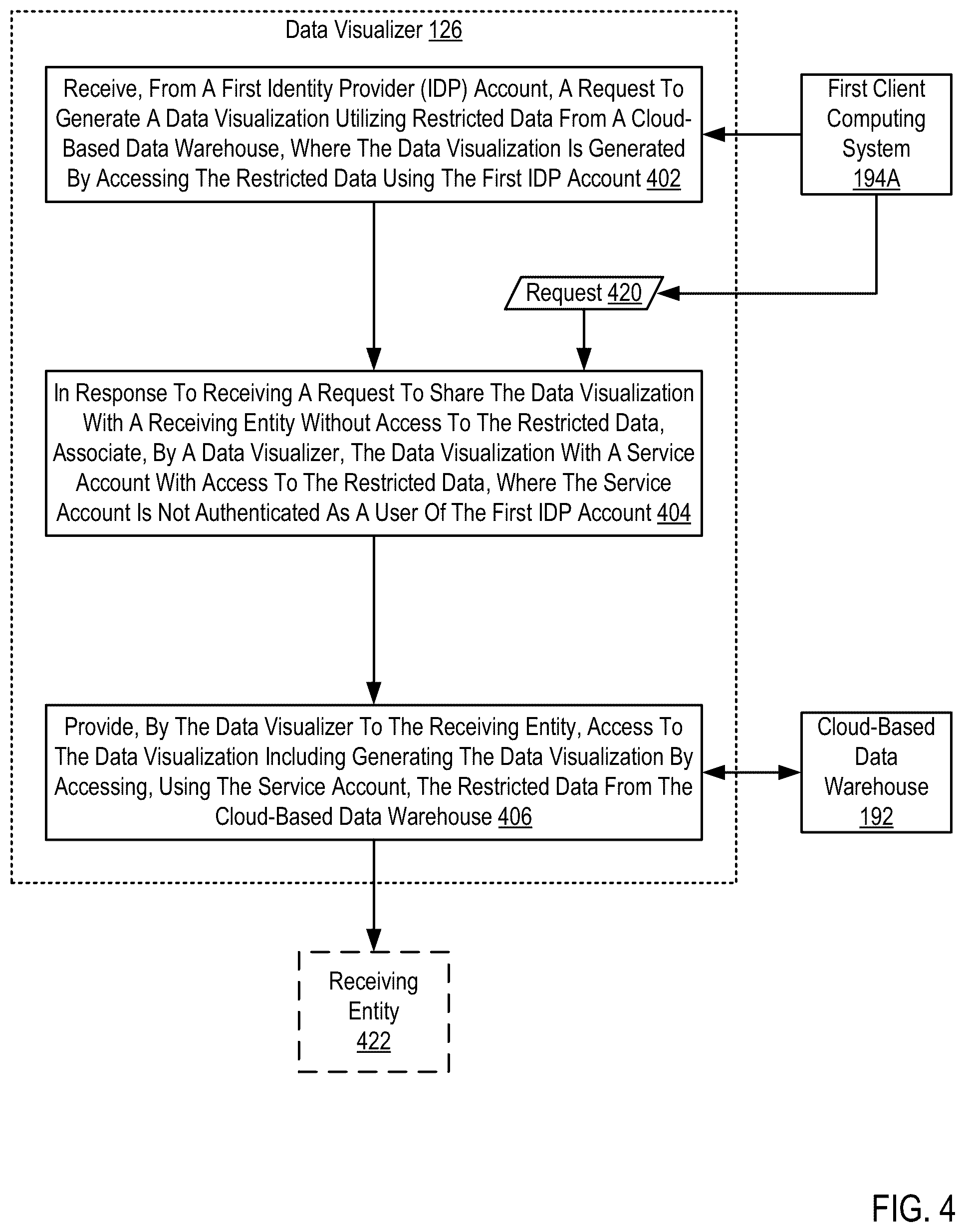 Patent US11818130 Figure 4 – Supplanting access credentials for shared data visualizations