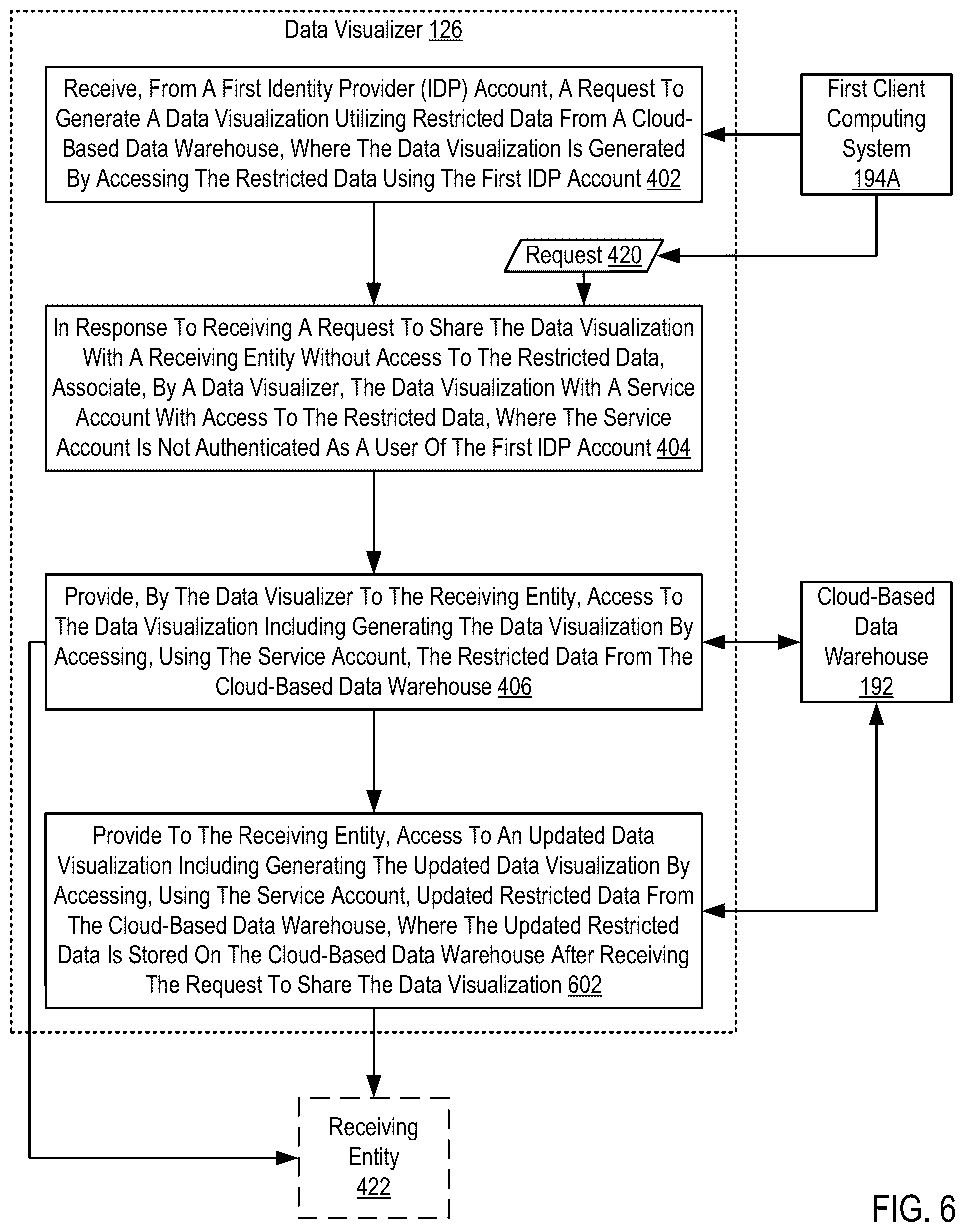 Patent US11818130 Figure 6 – Supplanting access credentials for shared data visualizations