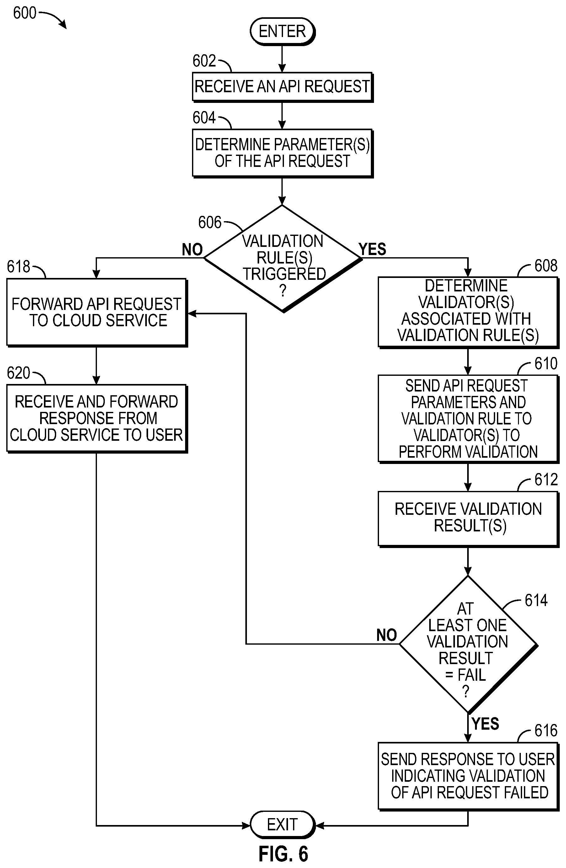 Patent US11818134 Figure 6 – Validating application programming interface (API) requests to infrastructure systems hosted in a cloud computing environment
