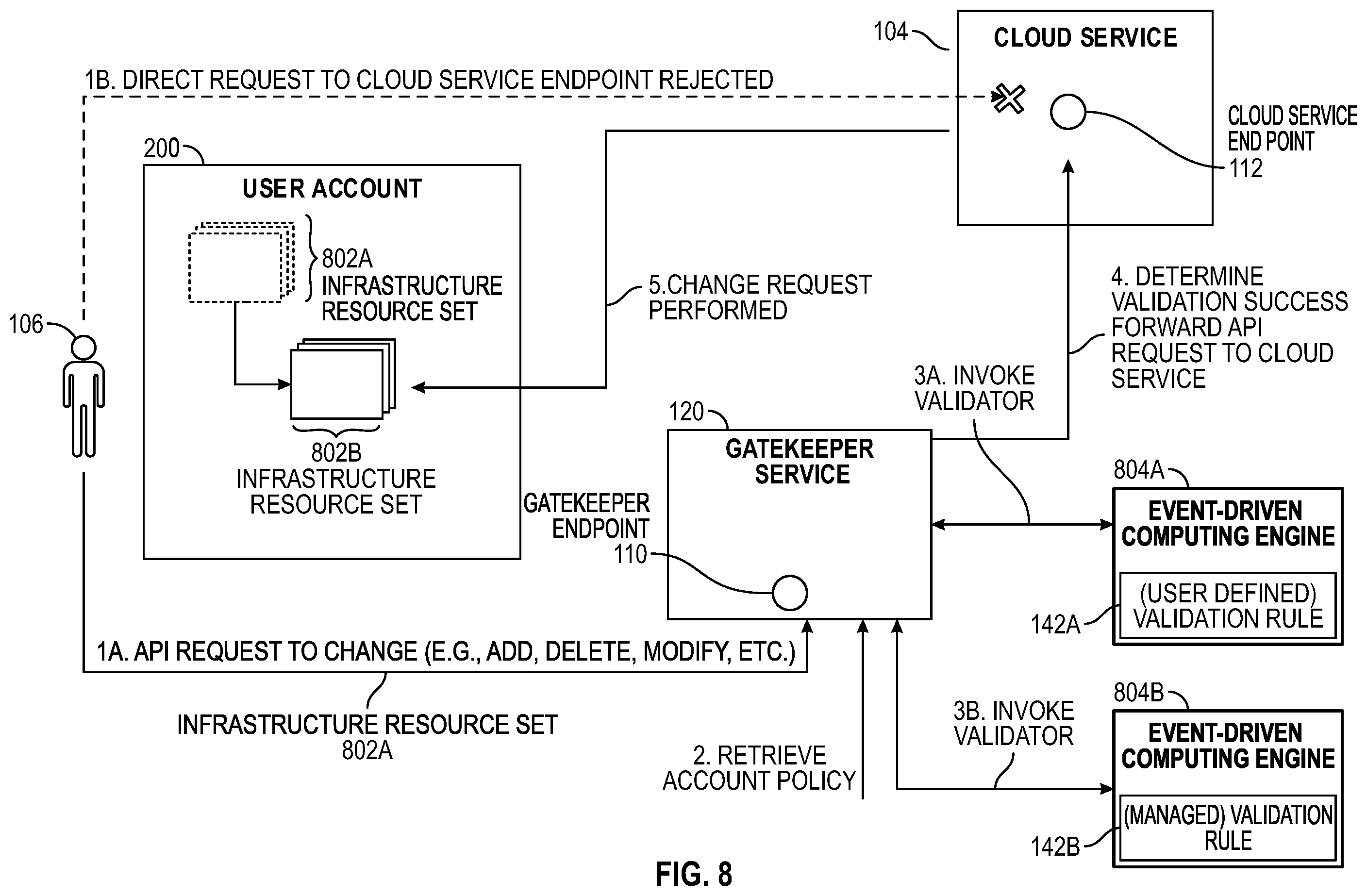 Patent US11818134 Figure 8 – Validating application programming interface (API) requests to infrastructure systems hosted in a cloud computing environment