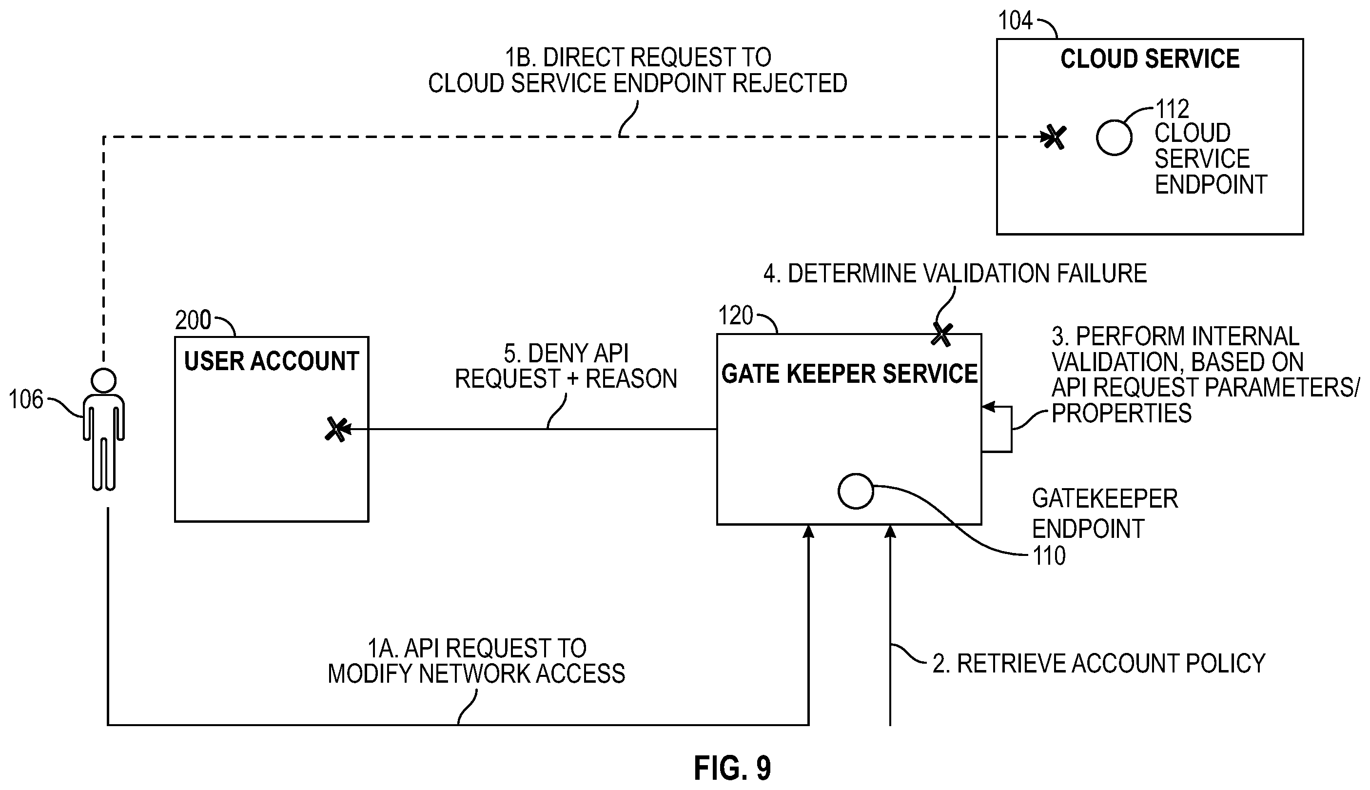 Patent US11818134 Figure 9 – Validating application programming interface (API) requests to infrastructure systems hosted in a cloud computing environment