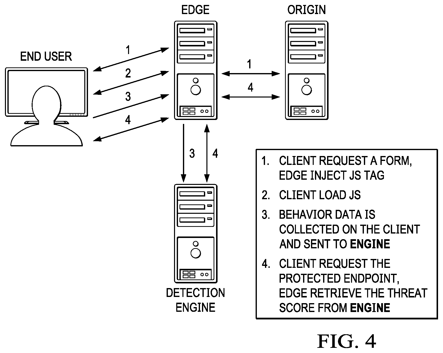 Patent US11818149 Figure 3 – Content delivery network (CDN) edge server-based bot detection with session cookie support handling