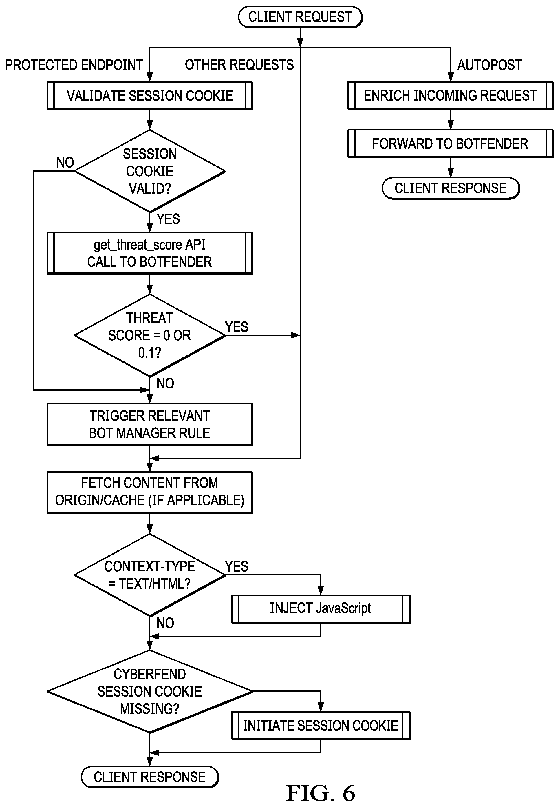 Patent US11818149 Figure 6 – Content delivery network (CDN) edge server-based bot detection with session cookie support handling