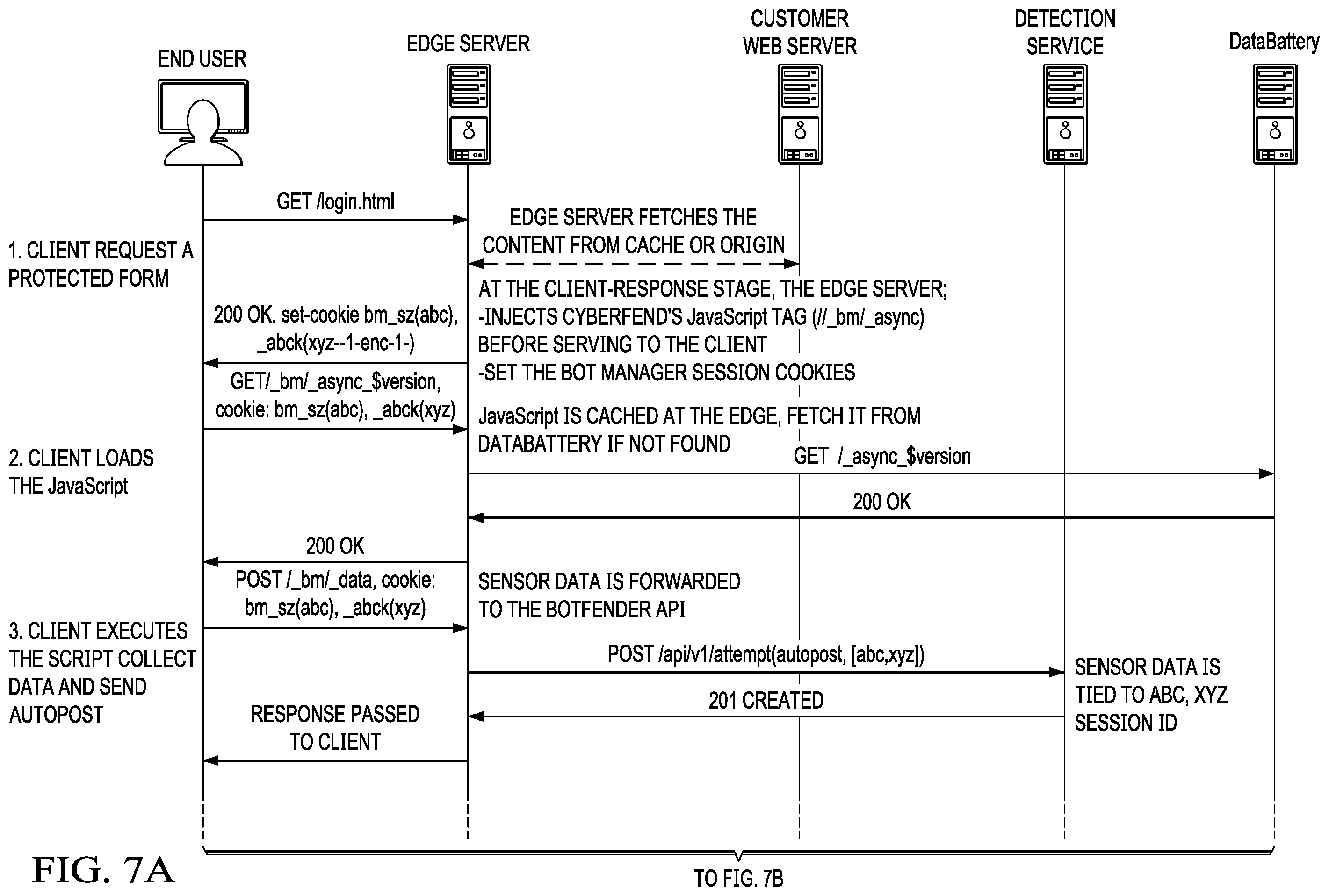 Patent US11818149 Figure 7 – Content delivery network (CDN) edge server-based bot detection with session cookie support handling