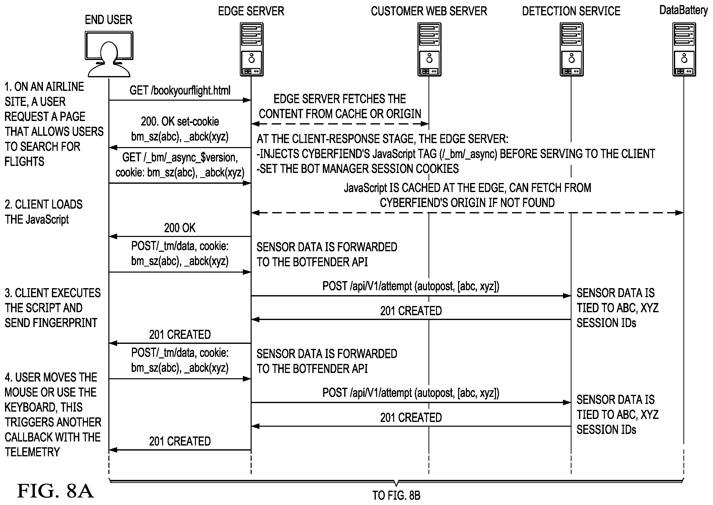 Patent US11818149 Figure 9 – Content delivery network (CDN) edge server-based bot detection with session cookie support handling