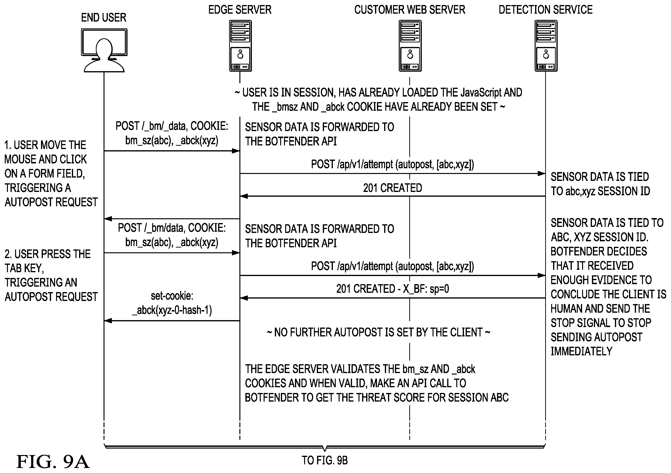 Patent US11818149 Figure 11 – Content delivery network (CDN) edge server-based bot detection with session cookie support handling