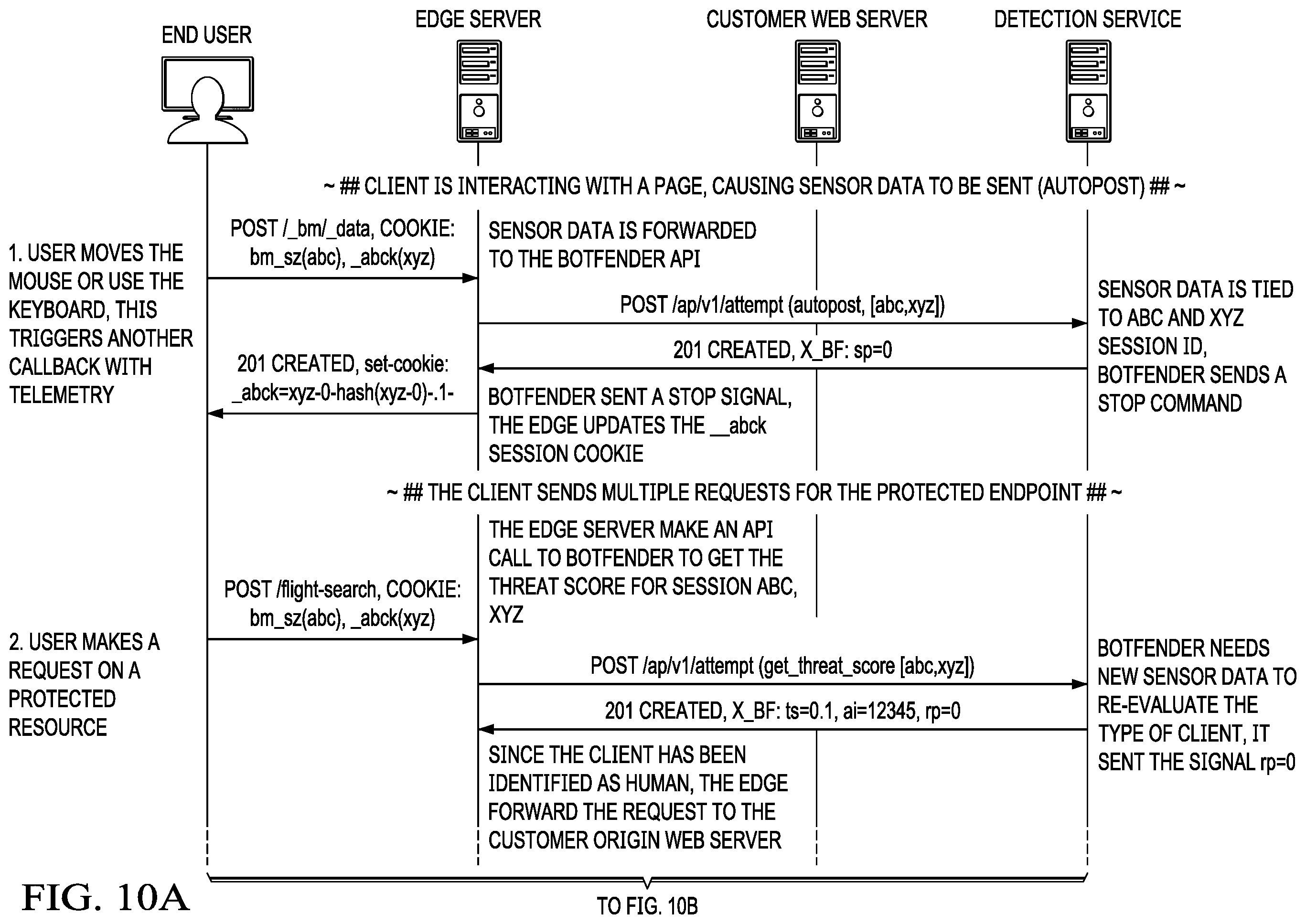 Patent US11818149 Figure 13 – Content delivery network (CDN) edge server-based bot detection with session cookie support handling