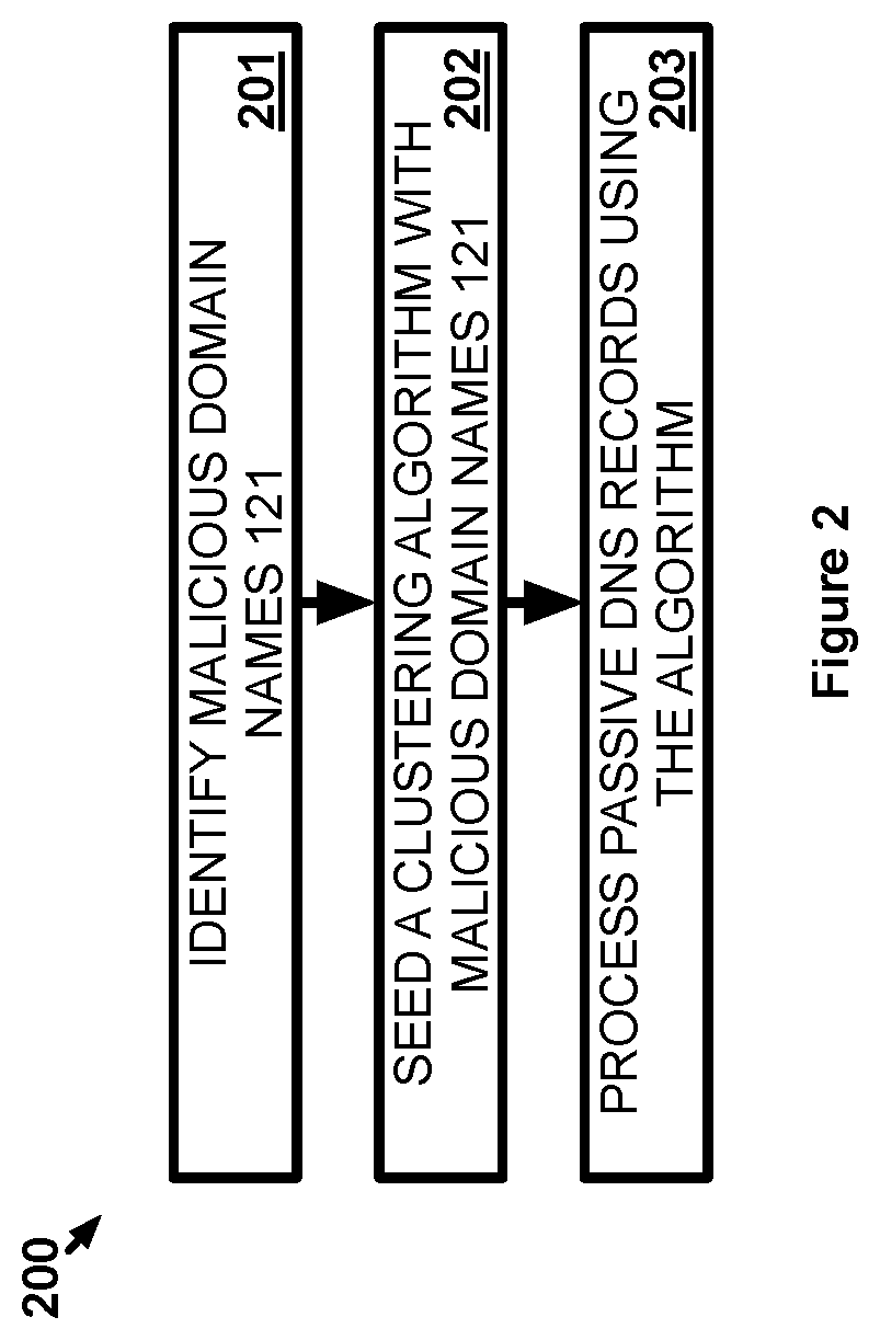 Patent US11818151 Figure 2 – Identification of malicious domain campaigns using unsupervised clustering