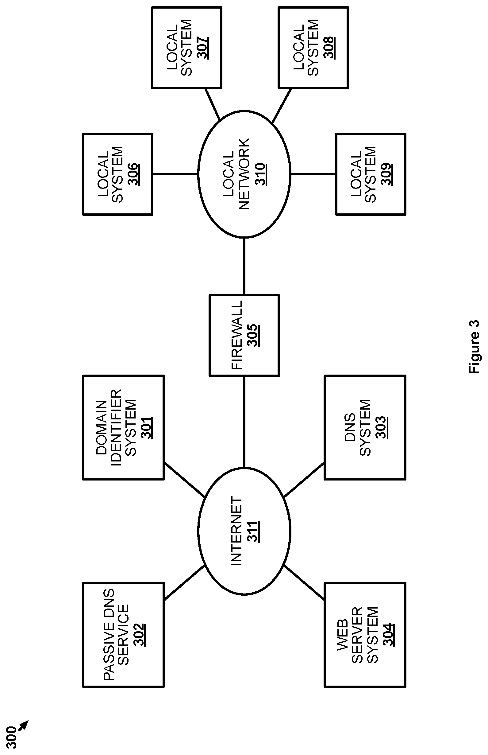 Patent US11818151 Figure 3 – Identification of malicious domain campaigns using unsupervised clustering