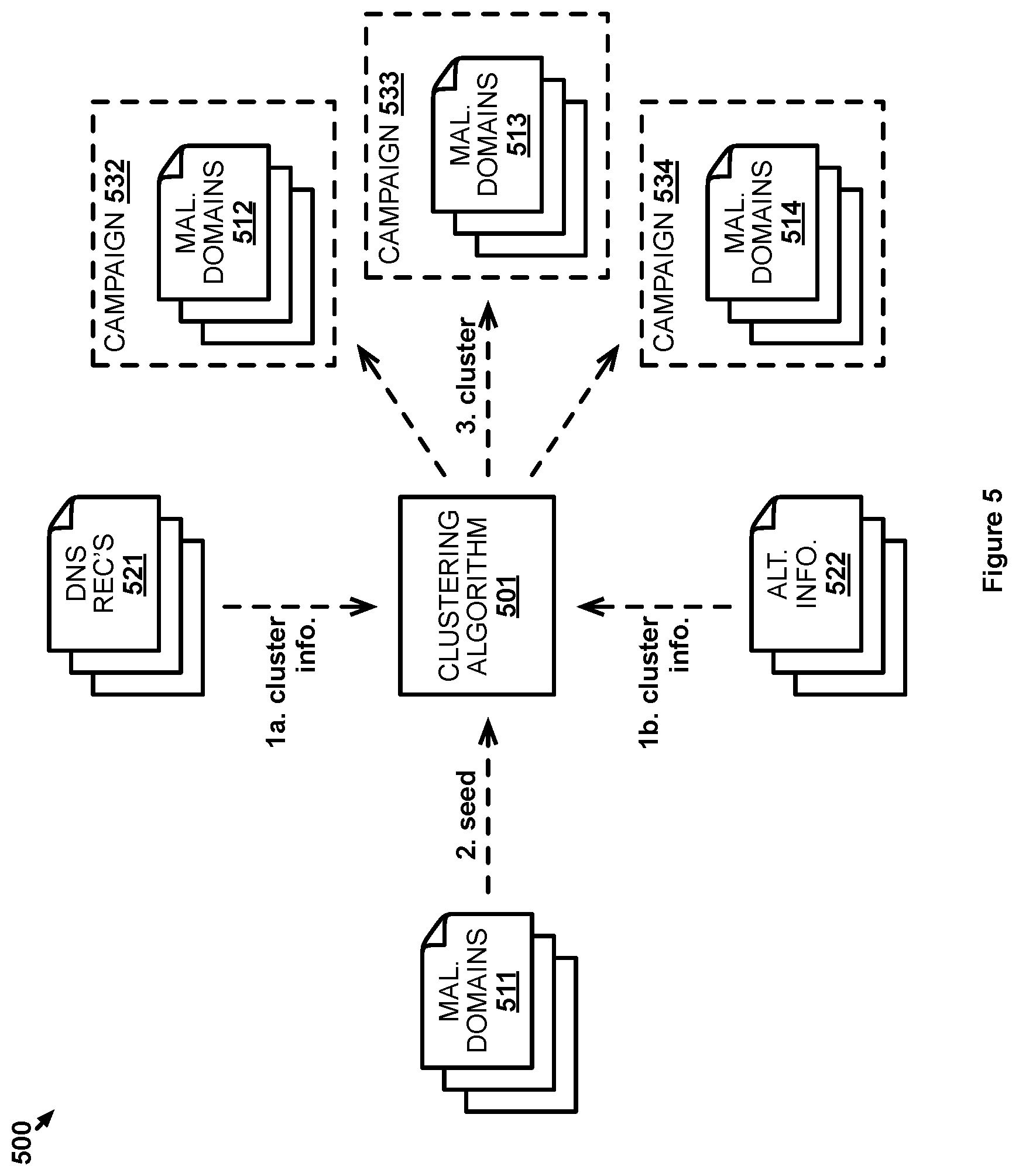 Patent US11818151 Figure 5 – Identification of malicious domain campaigns using unsupervised clustering