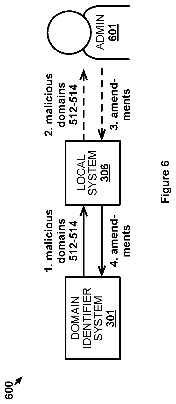 Patent US11818151 Figure 6 – Identification of malicious domain campaigns using unsupervised clustering