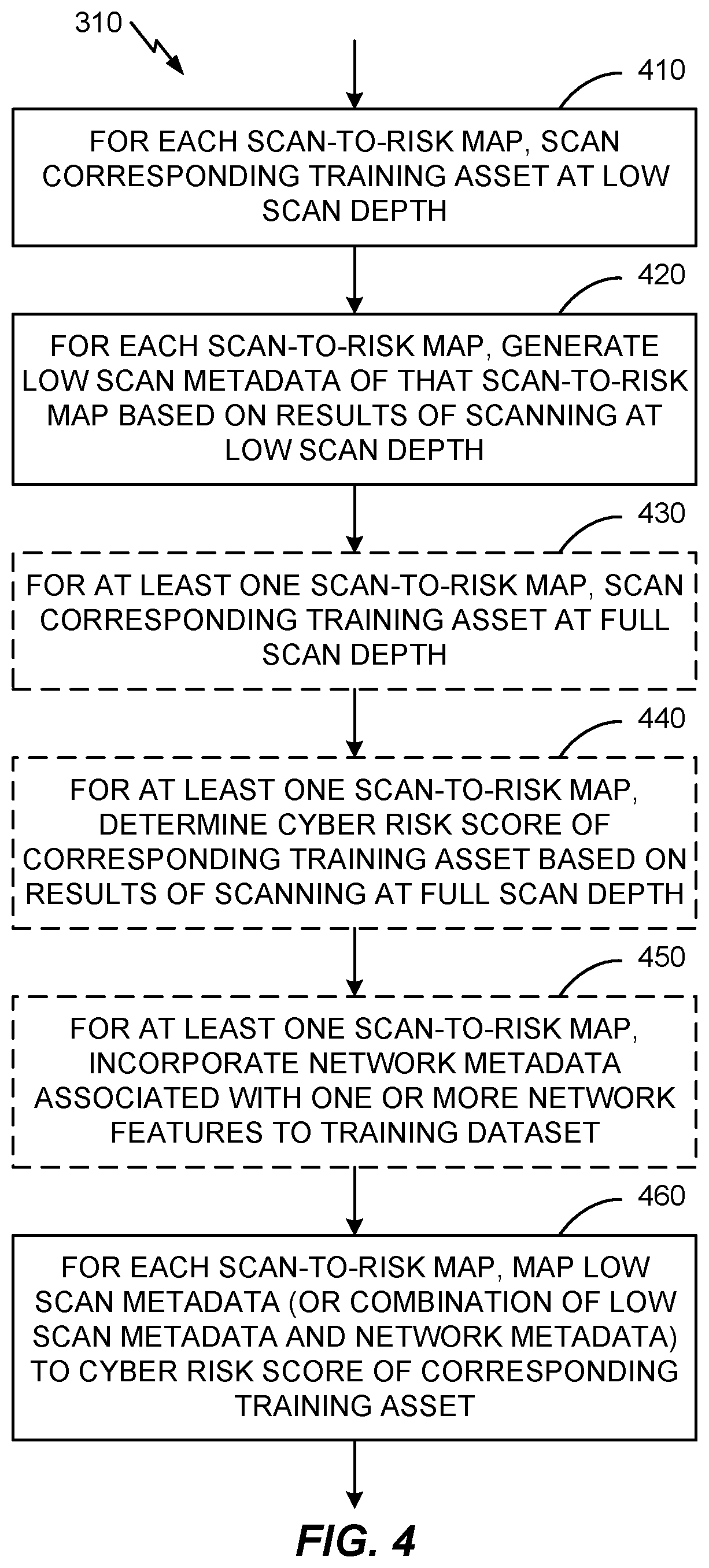 Patent US11818160 Figure 4 – Predicting cyber risk for assets with limited scan information using machine learning