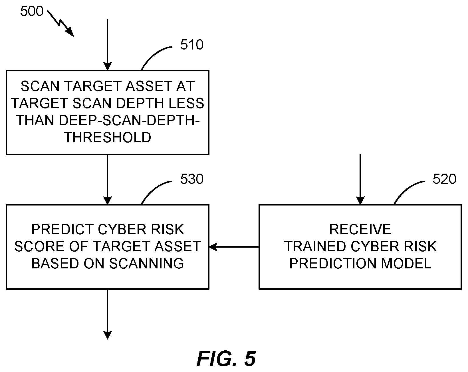 Patent US11818160 Figure 5 – Predicting cyber risk for assets with limited scan information using machine learning