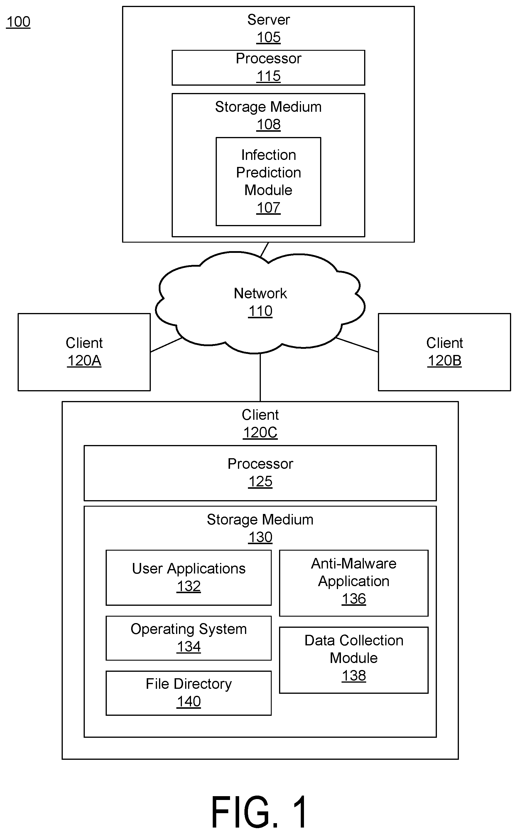 Patent US11818166 — Malware infection prediction and prevention — Figure 1