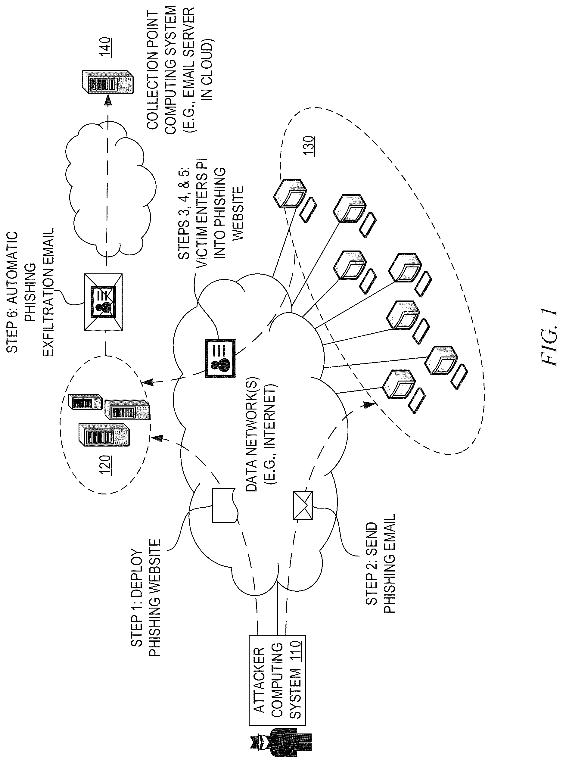 Patent US11818170 Figure 1 – Detection of phishing campaigns based on deep learning network detection of phishing exfiltration communications